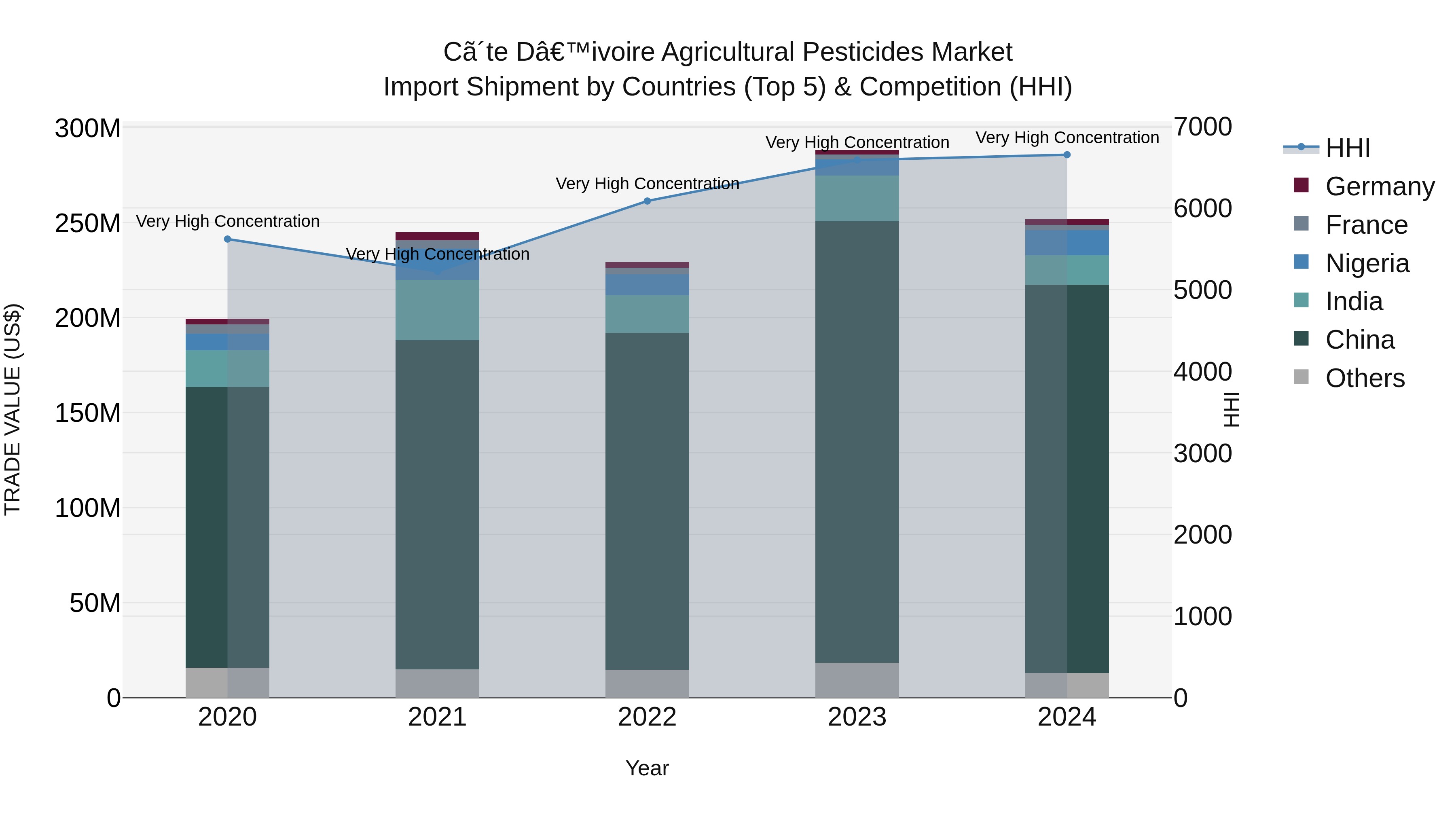 Ivory Coast Agricultural Pesticides Market: Top 5 Importing Countries and Market Competition (HHI) Analysis