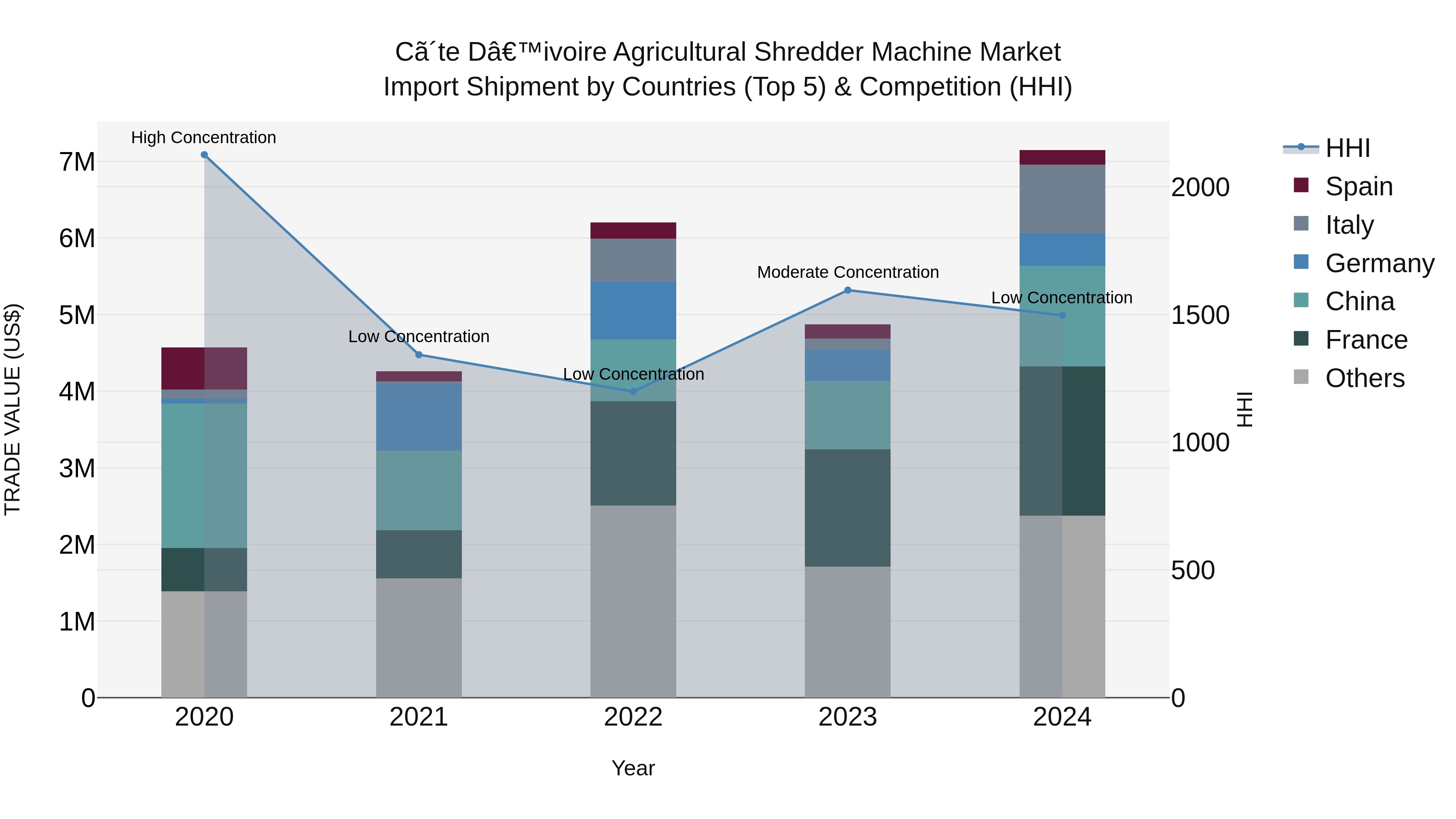 Ivory Coast Agricultural Shredder Machine Market: Top 5 Importing Countries and Market Competition (HHI) Analysis
