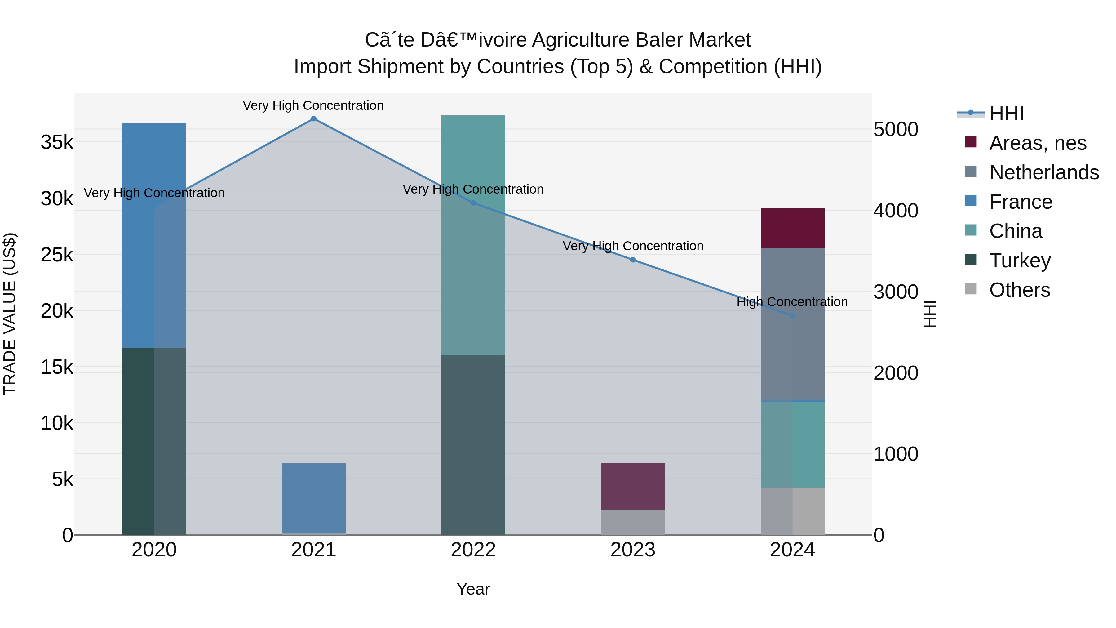 Ivory Coast Agriculture Baler Market: Top 5 Importing Countries and Market Competition (HHI) Analysis