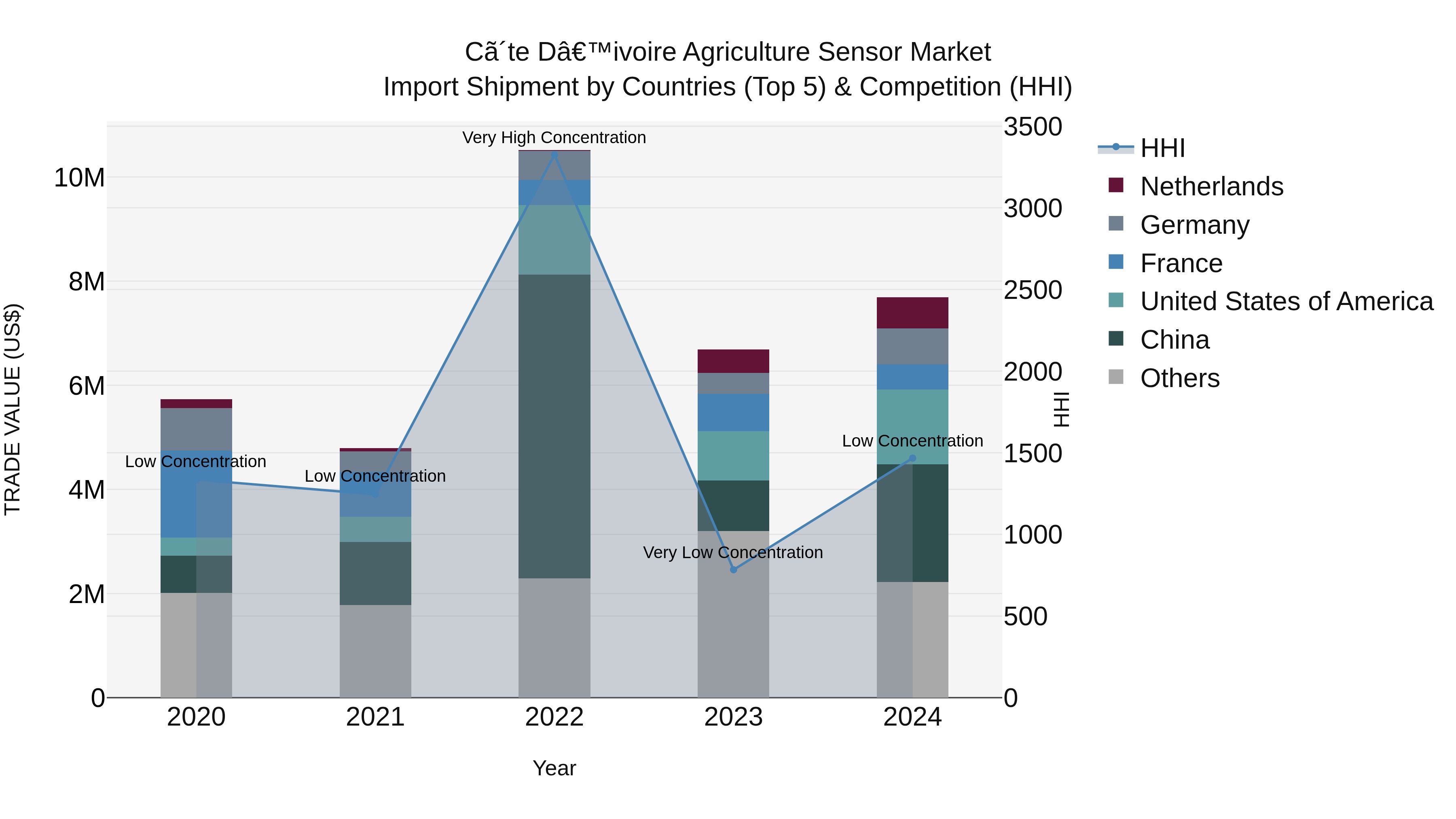 Ivory Coast Agriculture Sensor Market: Top 5 Importing Countries and Market Competition (HHI) Analysis