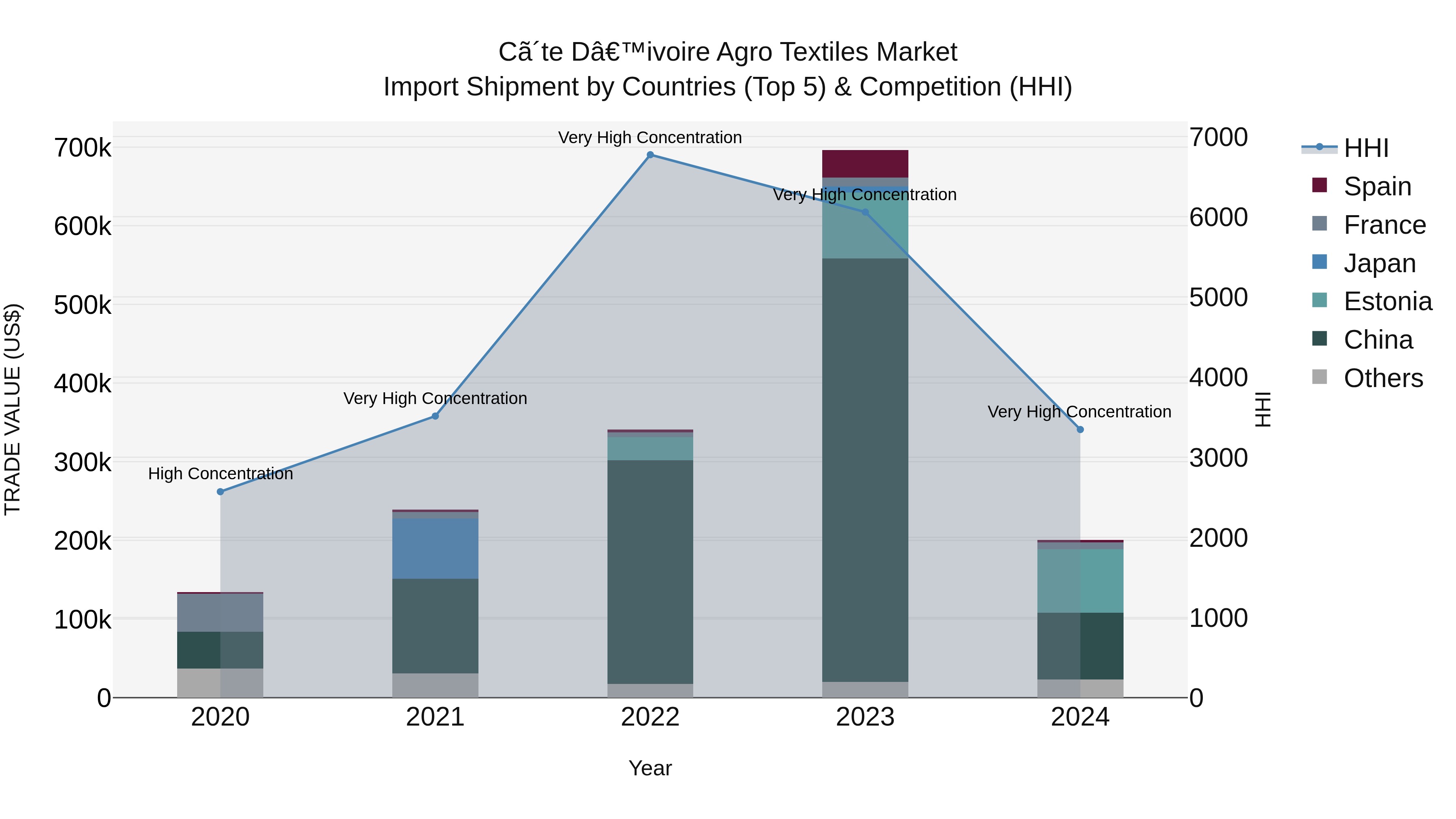 Ivory Coast Agro Textiles Market: Top 5 Importing Countries and Market Competition (HHI) Analysis