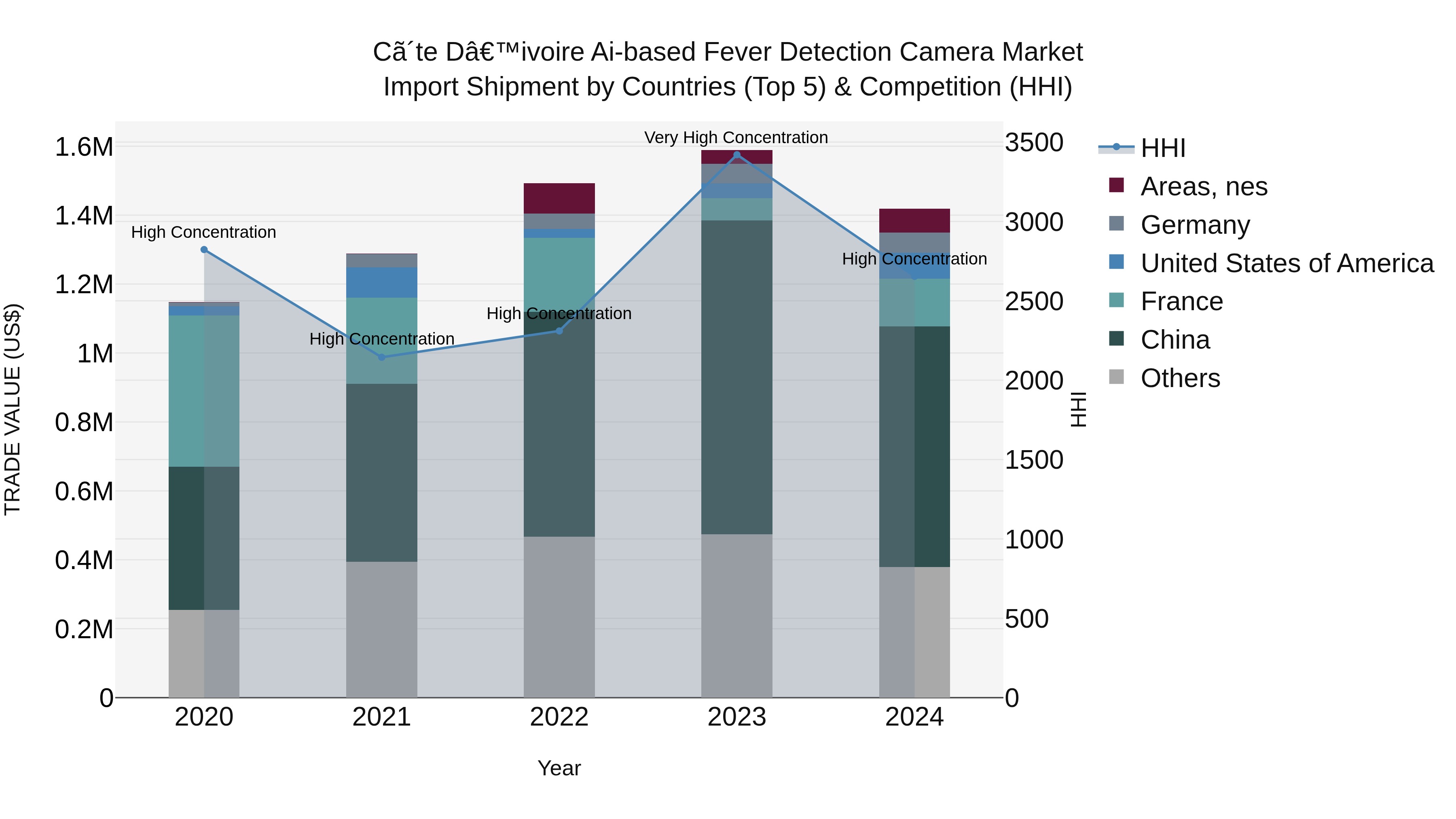 Ivory Coast Ai-based Fever Detection Camera Market: Top 5 Importing Countries and Market Competition (HHI) Analysis