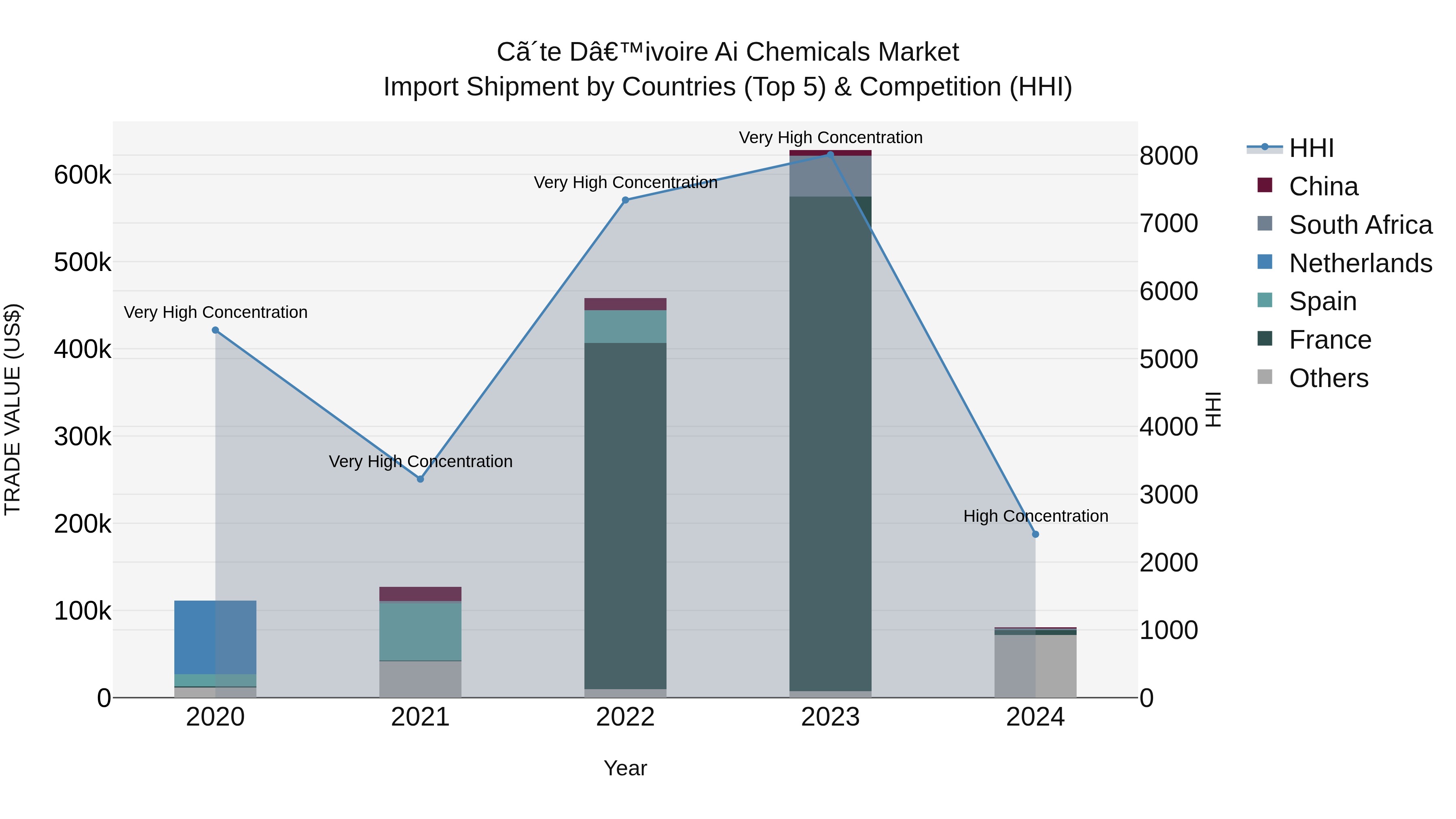 Ivory Coast Ai Chemicals Market: Top 5 Importing Countries and Market Competition (HHI) Analysis