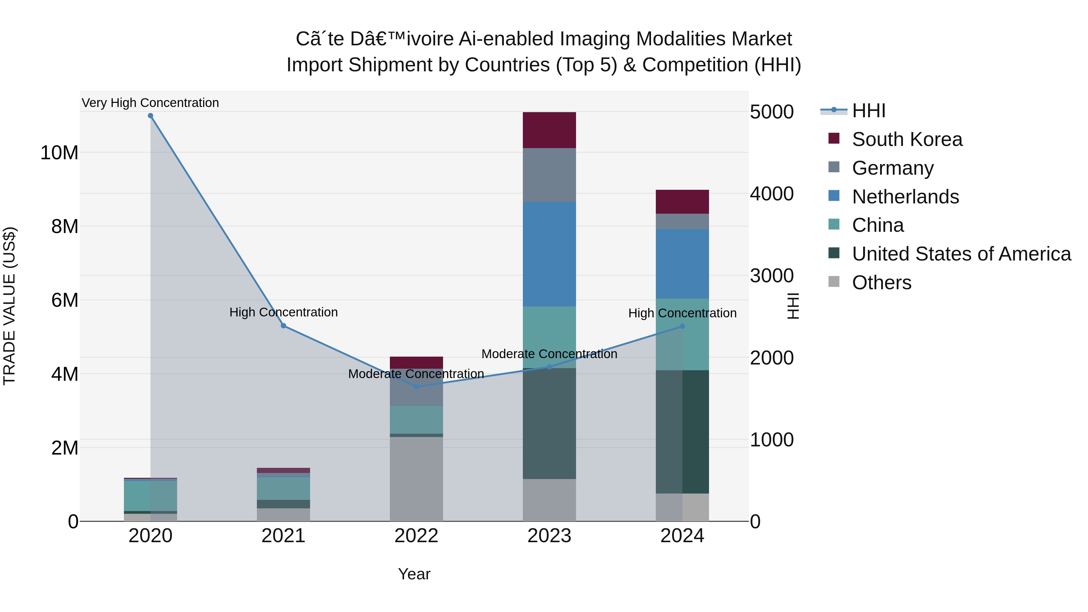 Ivory Coast Ai-enabled Imaging Modalities Market: Top 5 Importing Countries and Market Competition (HHI) Analysis