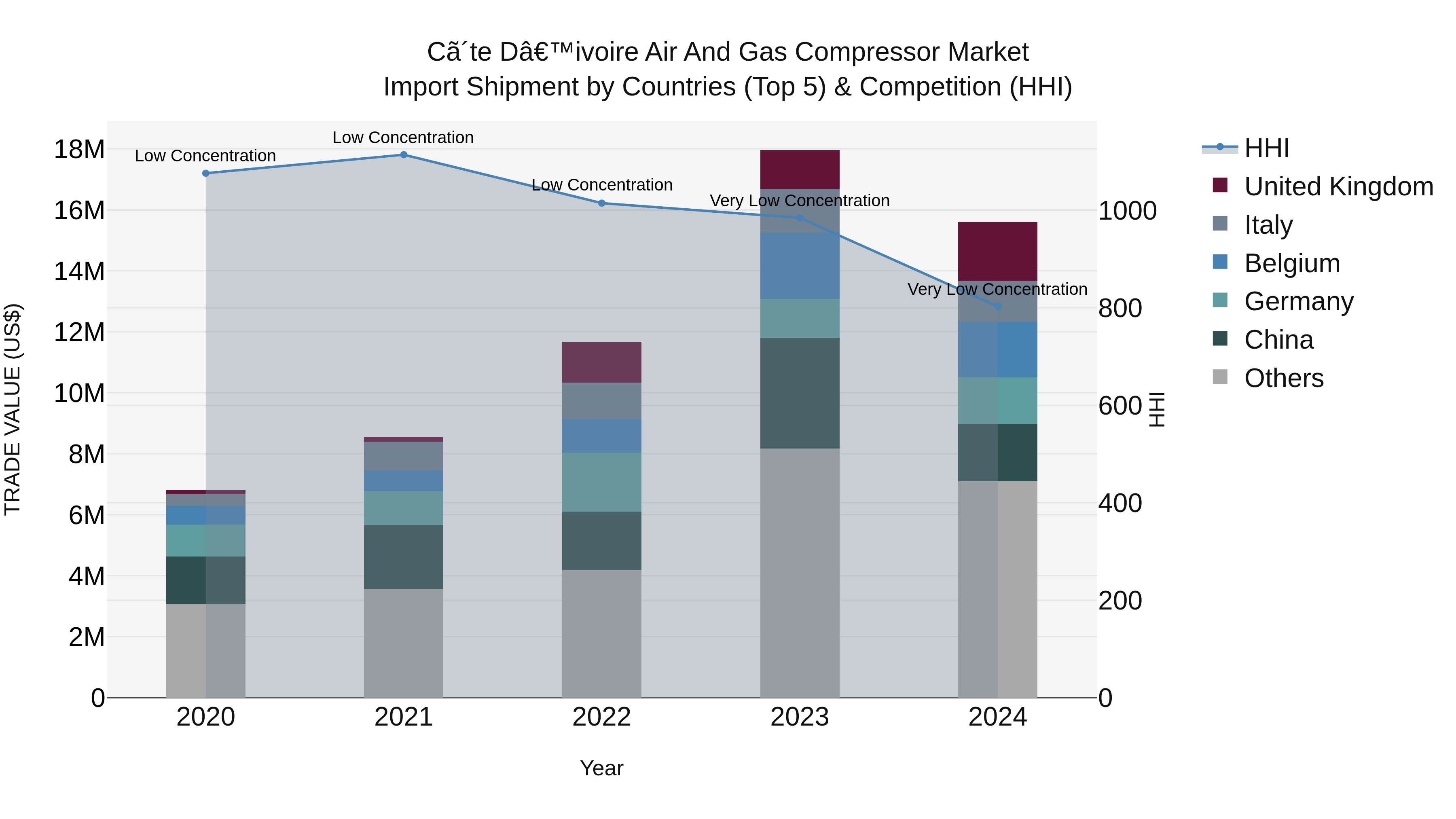 Ivory Coast Air and Gas Compressor Market: Top 5 Importing Countries and Market Competition (HHI) Analysis