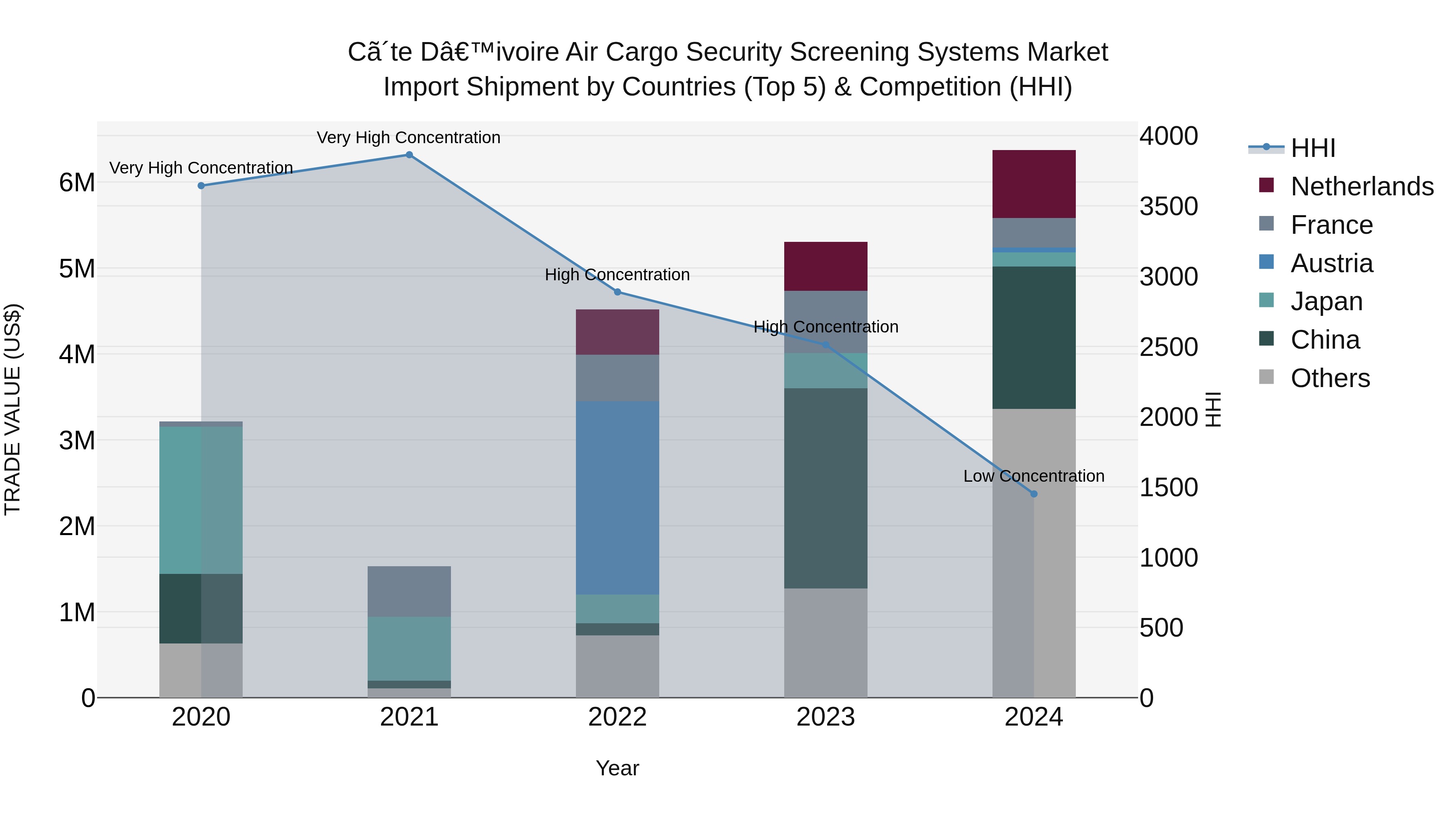Ivory Coast Air Cargo Security Screening Systems Market: Top 5 Importing Countries and Market Competition (HHI) Analysis