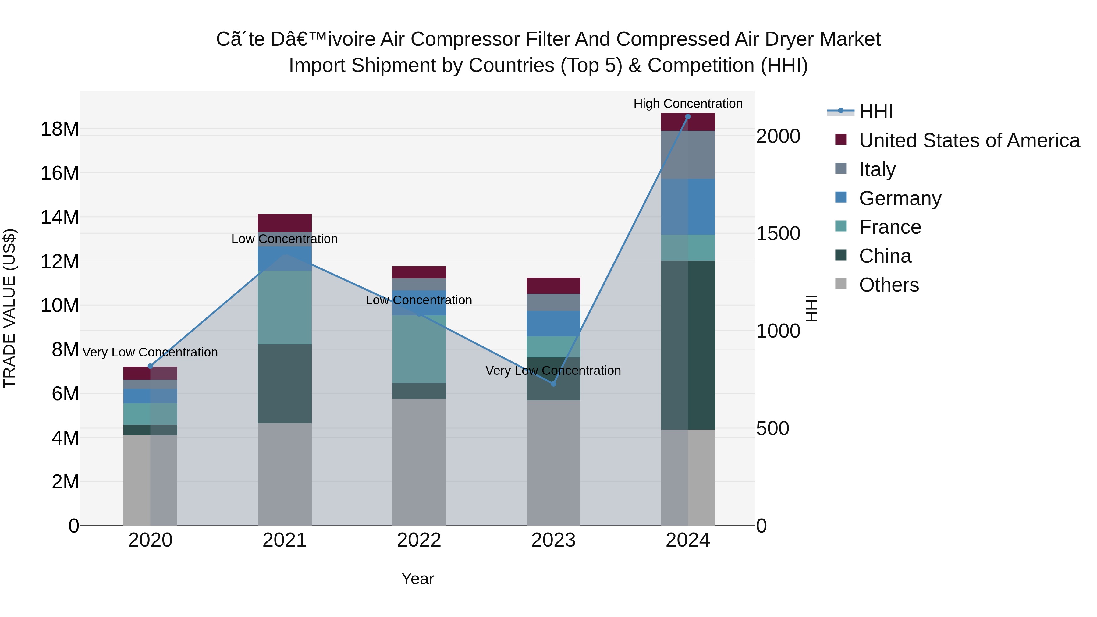 Ivory Coast Air Compressor Filter and Compressed Air Dryer Market: Top 5 Importing Countries and Market Competition (HHI) Analysis