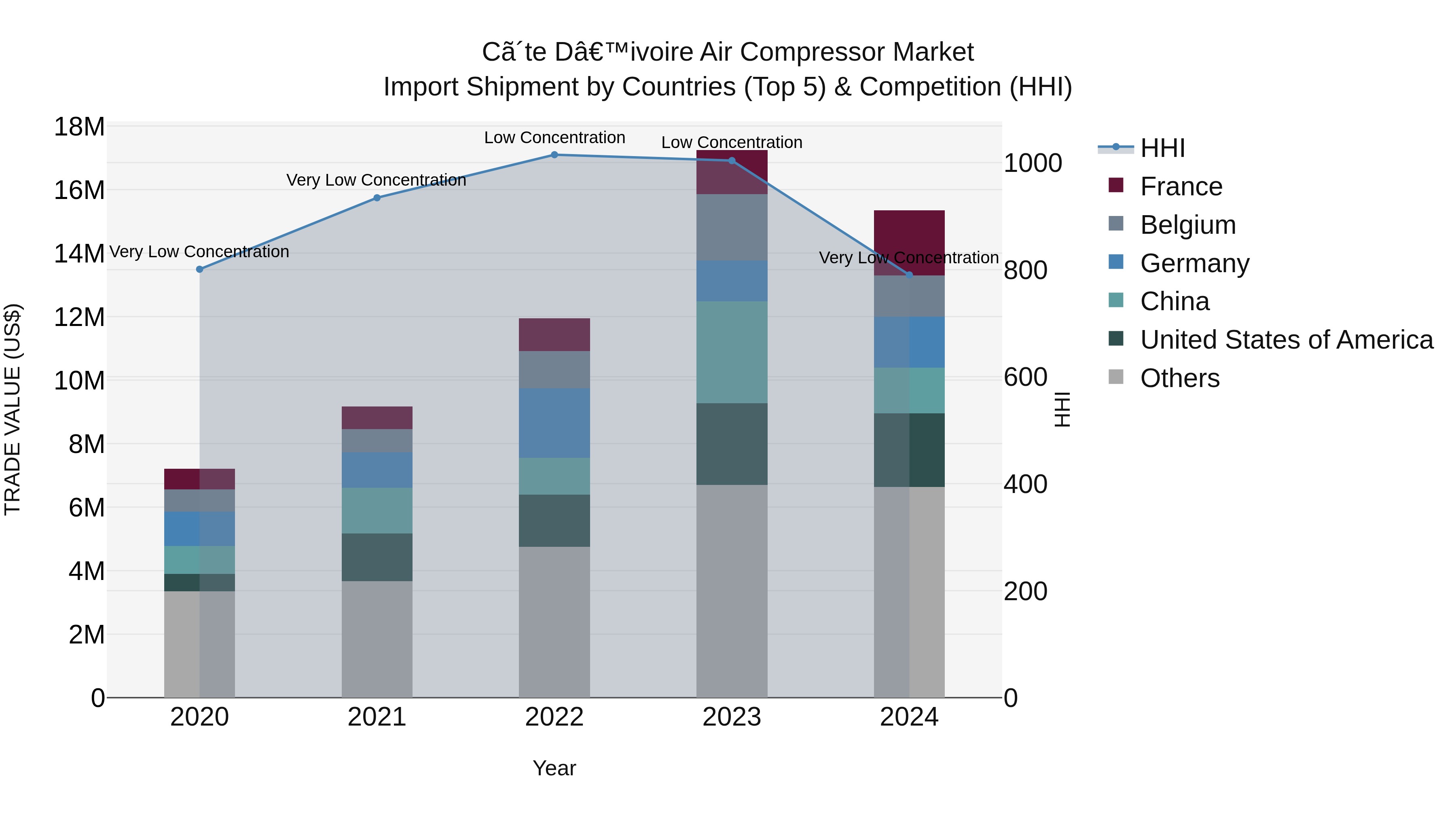 Ivory Coast Air Compressor Market: Top 5 Importing Countries and Market Competition (HHI) Analysis