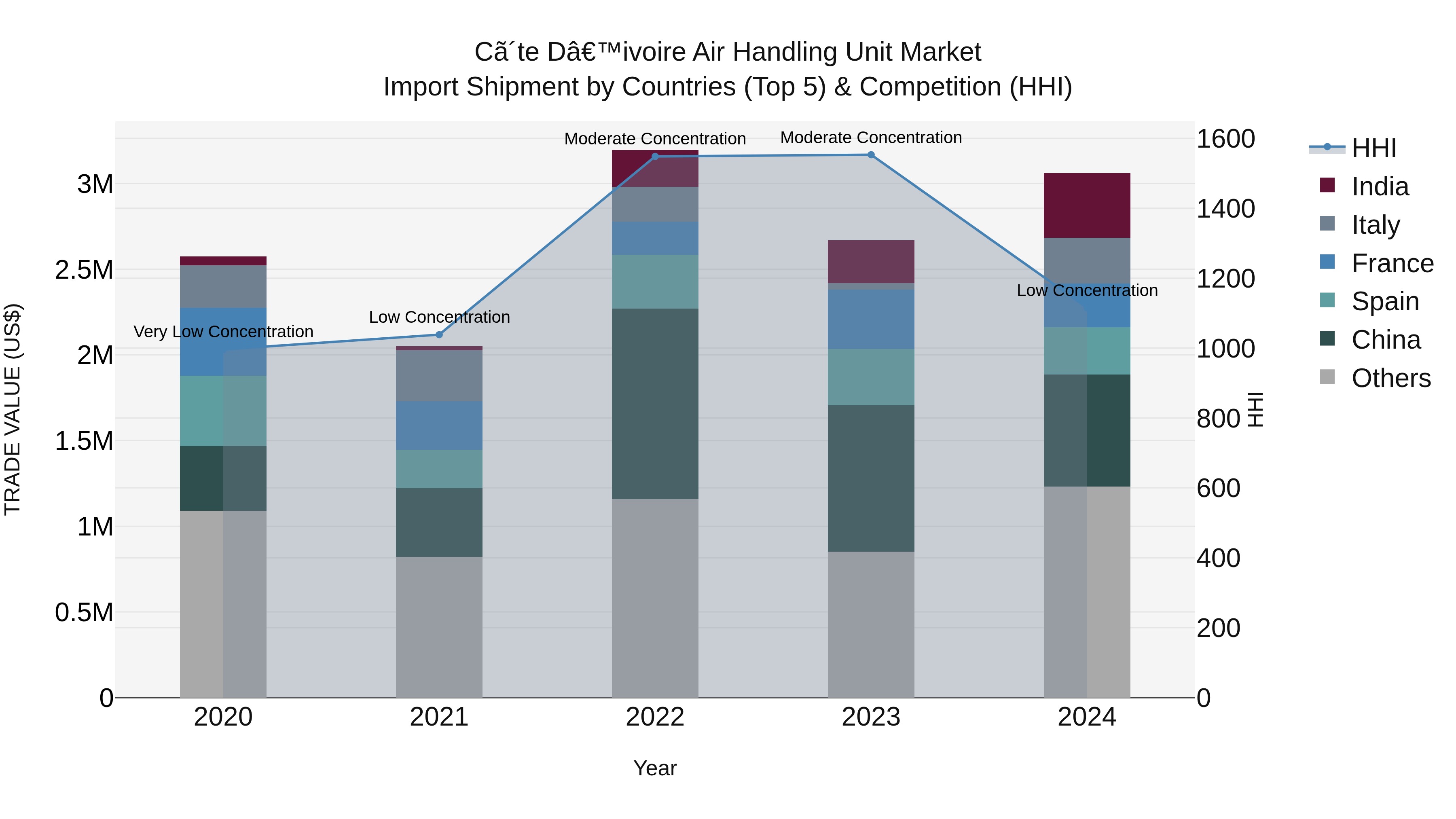 Ivory Coast Air Handling Unit Market: Top 5 Importing Countries and Market Competition (HHI) Analysis