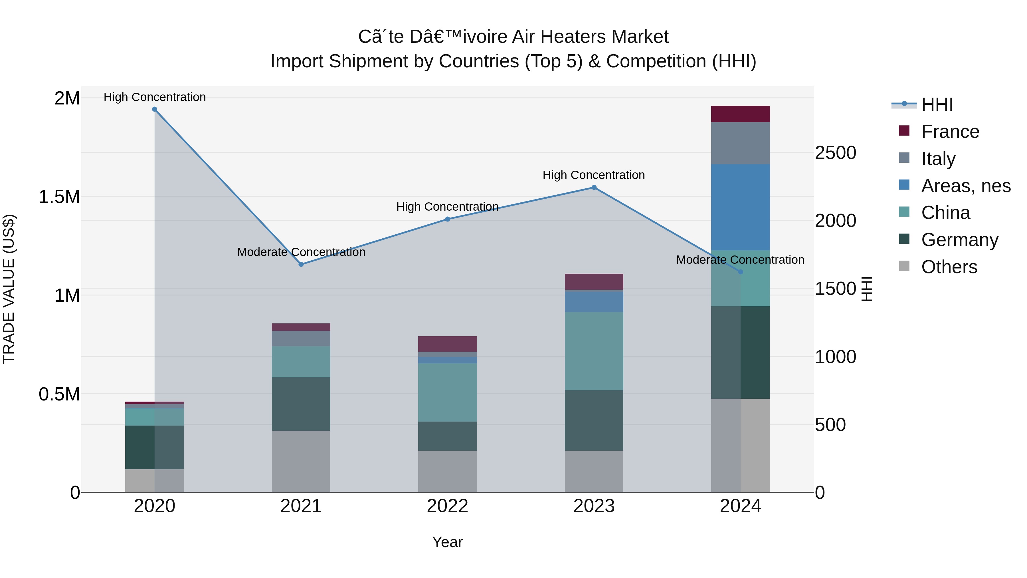Ivory Coast Air Heaters Market: Top 5 Importing Countries and Market Competition (HHI) Analysis