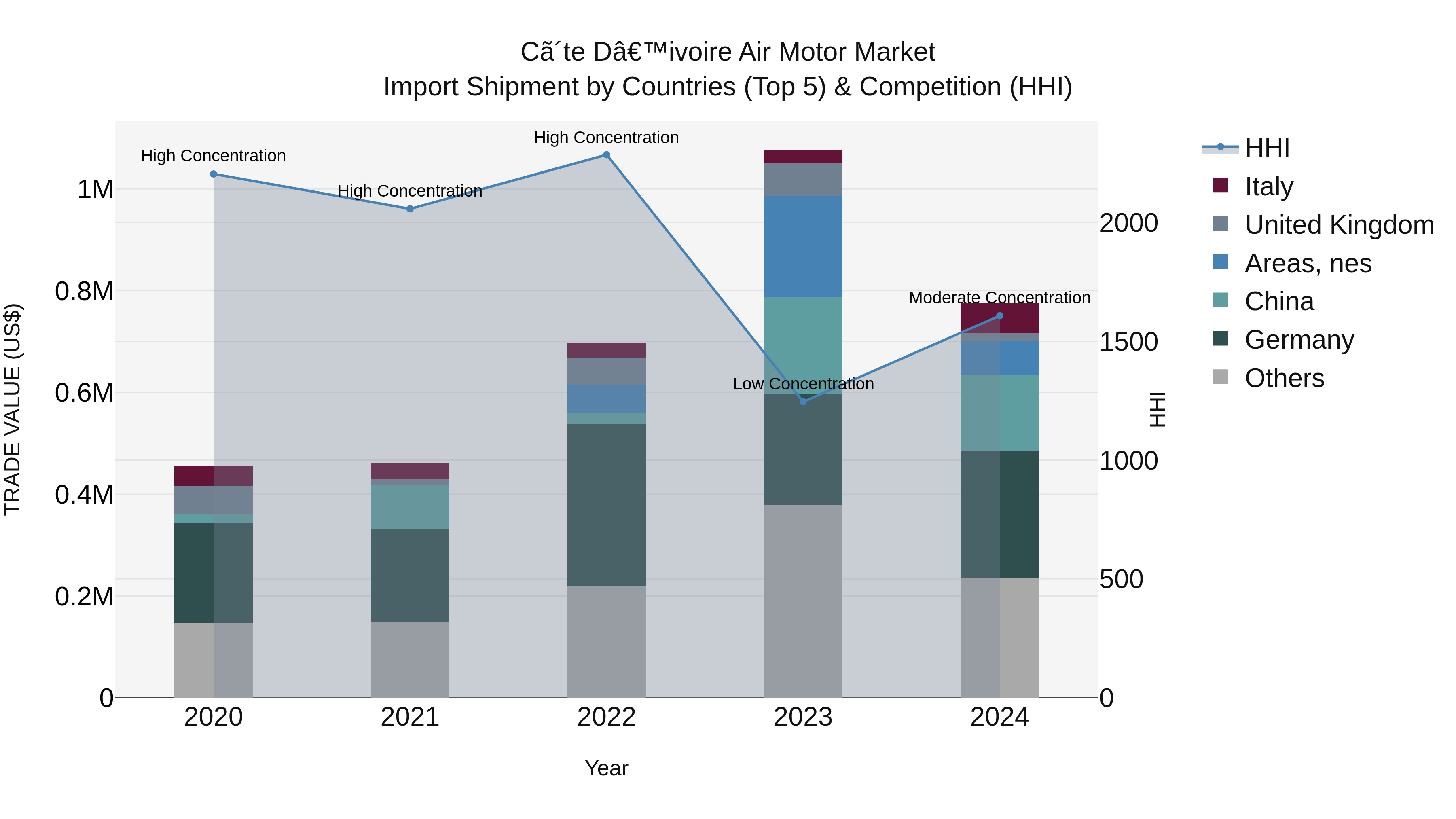 Ivory Coast Air Motor Market: Top 5 Importing Countries and Market Competition (HHI) Analysis