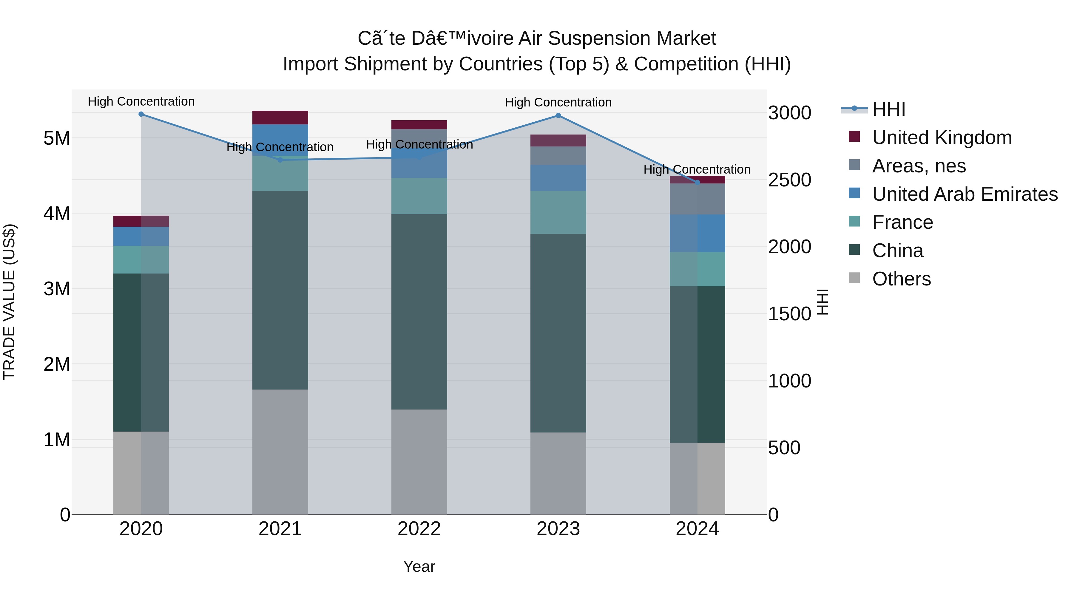Ivory Coast Air Suspension Market: Top 5 Importing Countries and Market Competition (HHI) Analysis