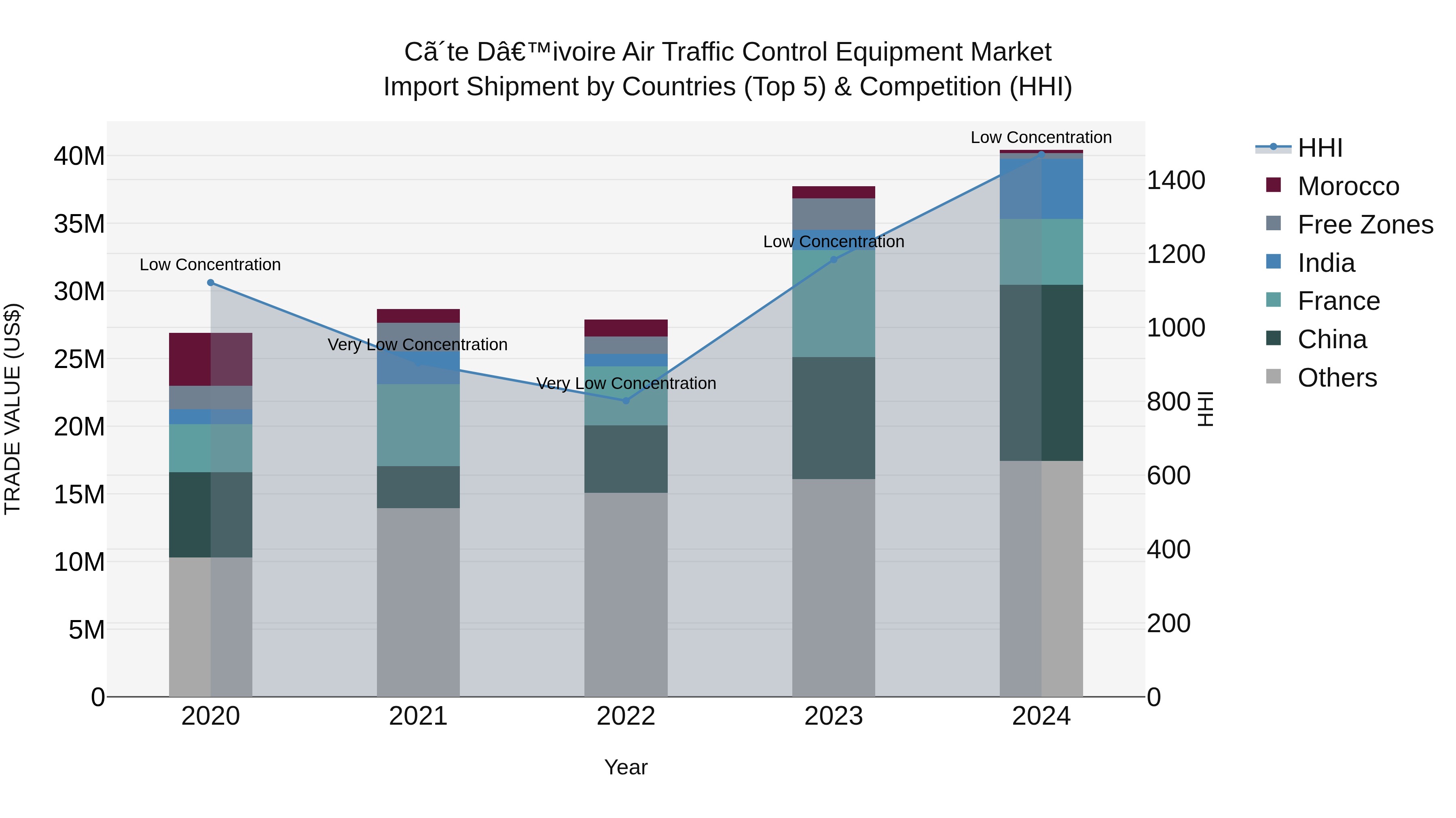 Ivory Coast Air Traffic Control Equipment Market: Top 5 Importing Countries and Market Competition (HHI) Analysis