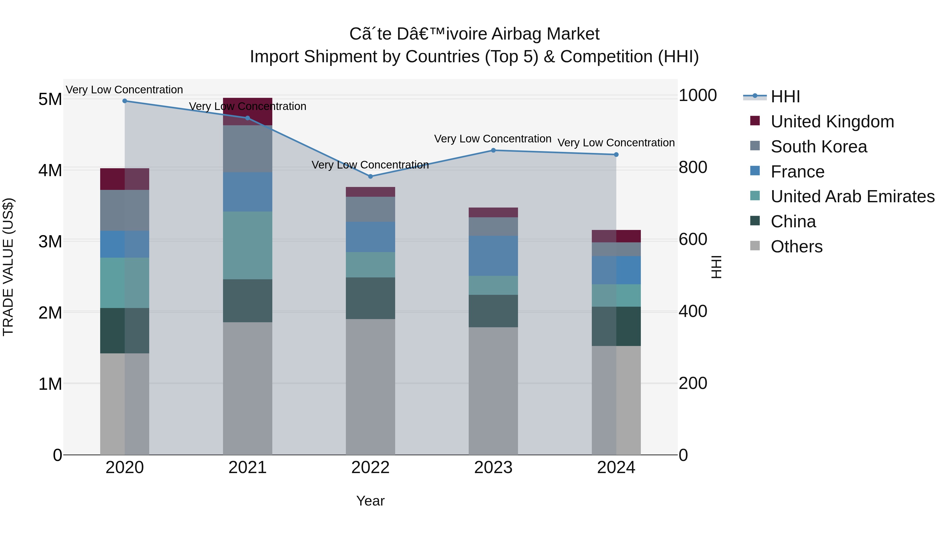 Ivory Coast Airbag Market: Top 5 Importing Countries and Market Competition (HHI) Analysis