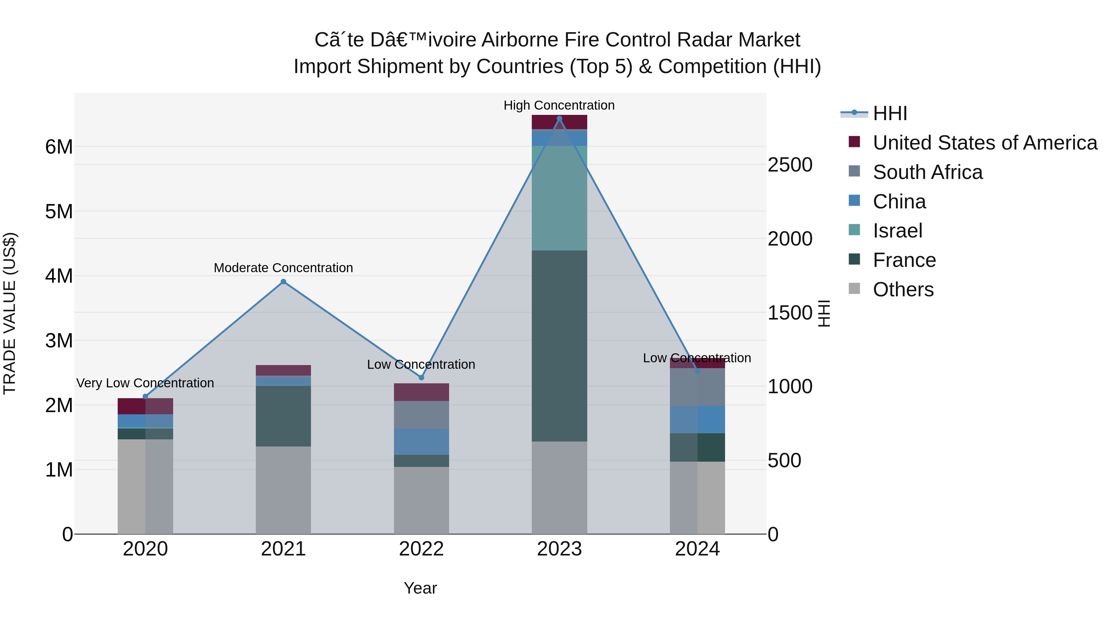Ivory Coast Airborne Fire Control Radar Market: Top 5 Importing Countries and Market Competition (HHI) Analysis