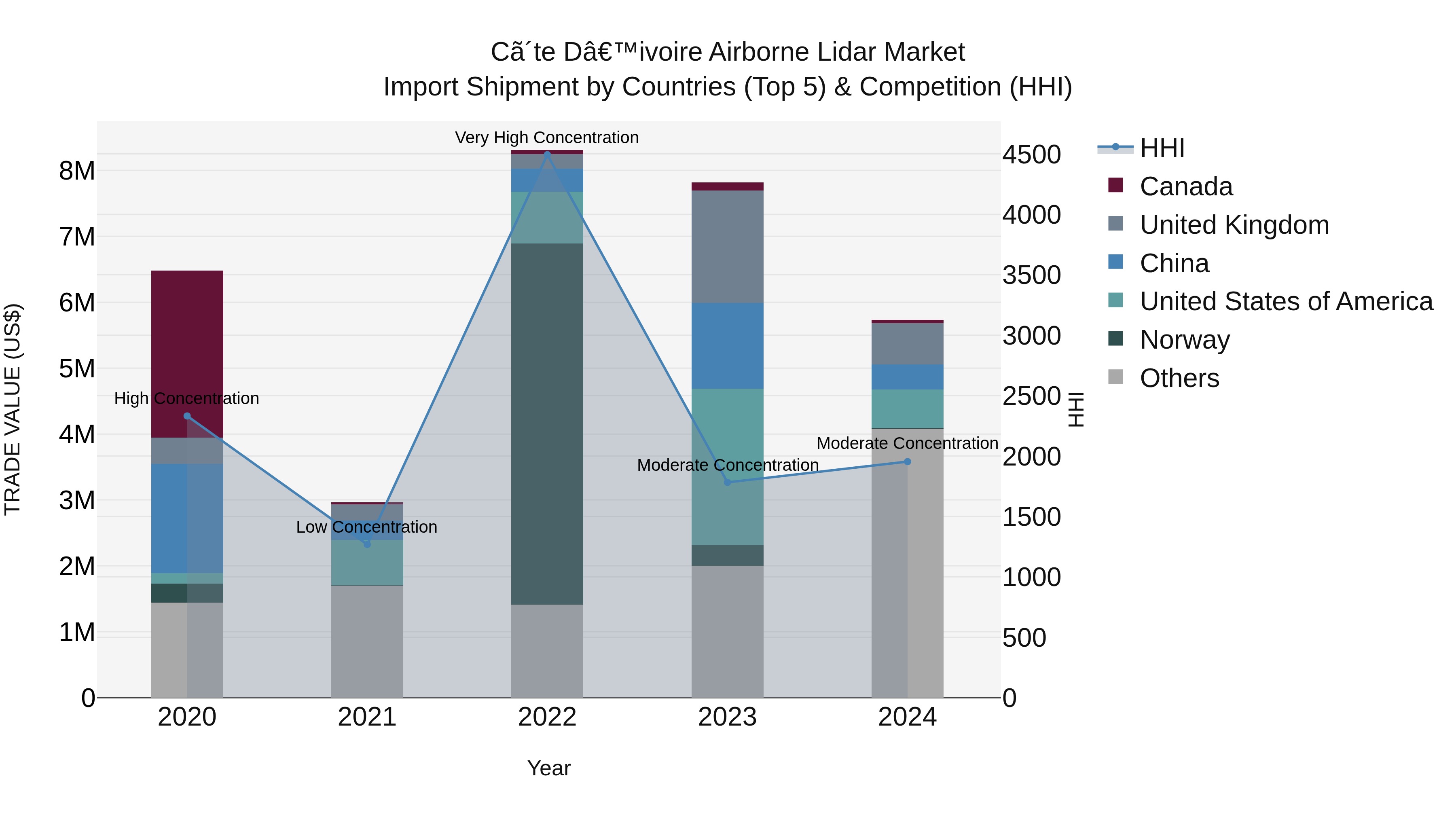 Ivory Coast Airborne Lidar Market: Top 5 Importing Countries and Market Competition (HHI) Analysis
