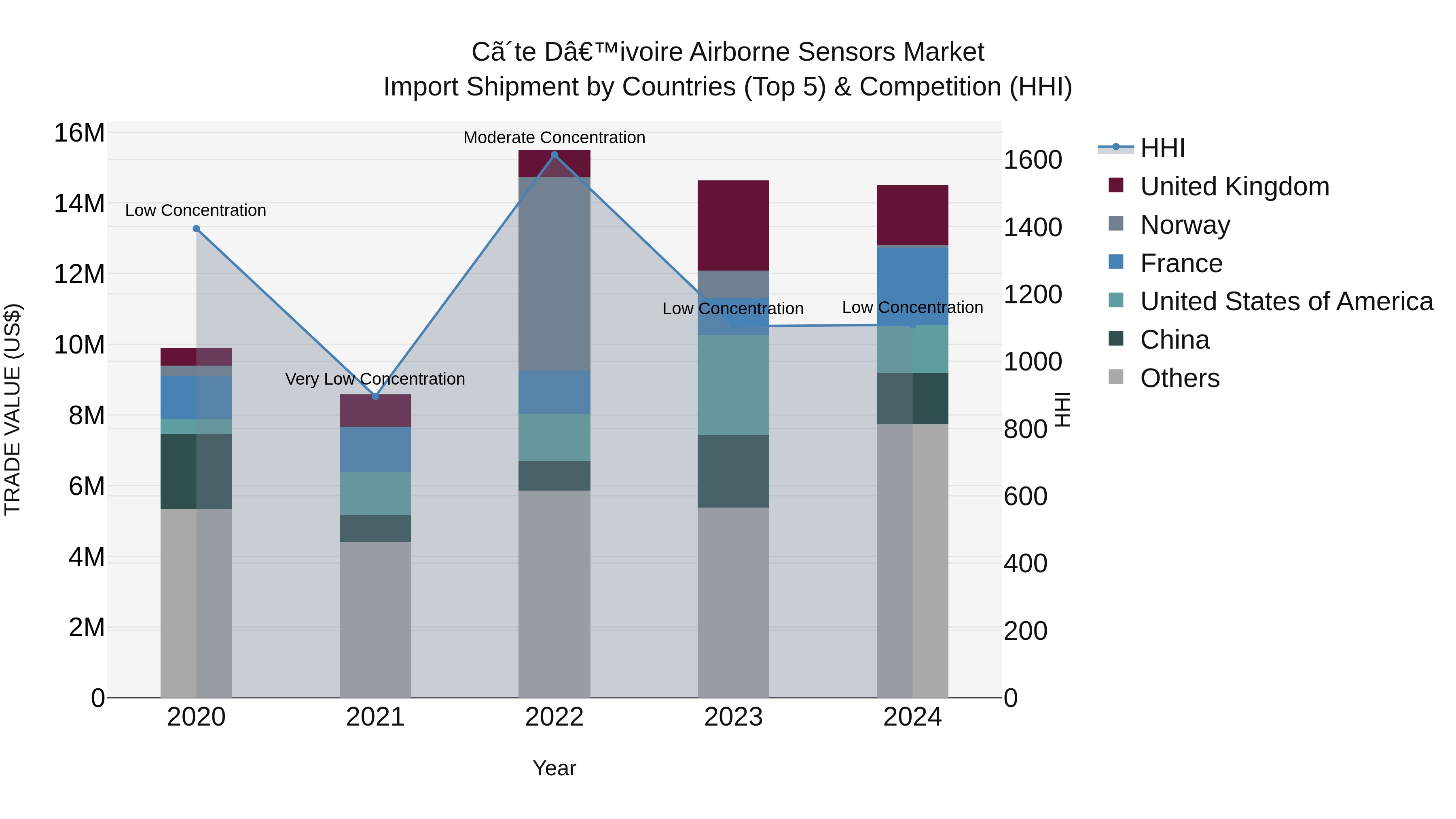 Ivory Coast Airborne Sensors Market: Top 5 Importing Countries and Market Competition (HHI) Analysis