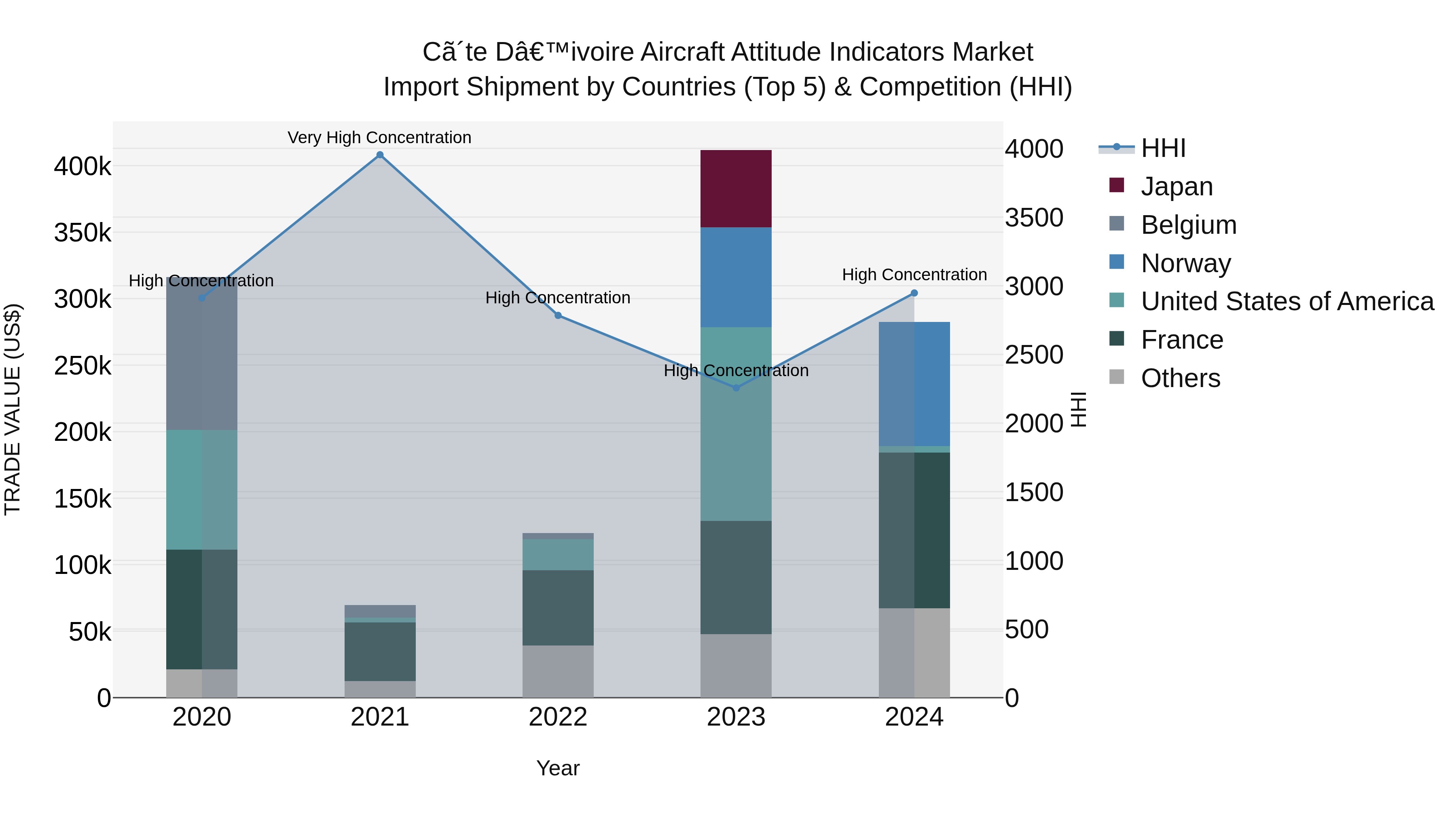 Ivory Coast Aircraft Attitude Indicators Market: Top 5 Importing Countries and Market Competition (HHI) Analysis