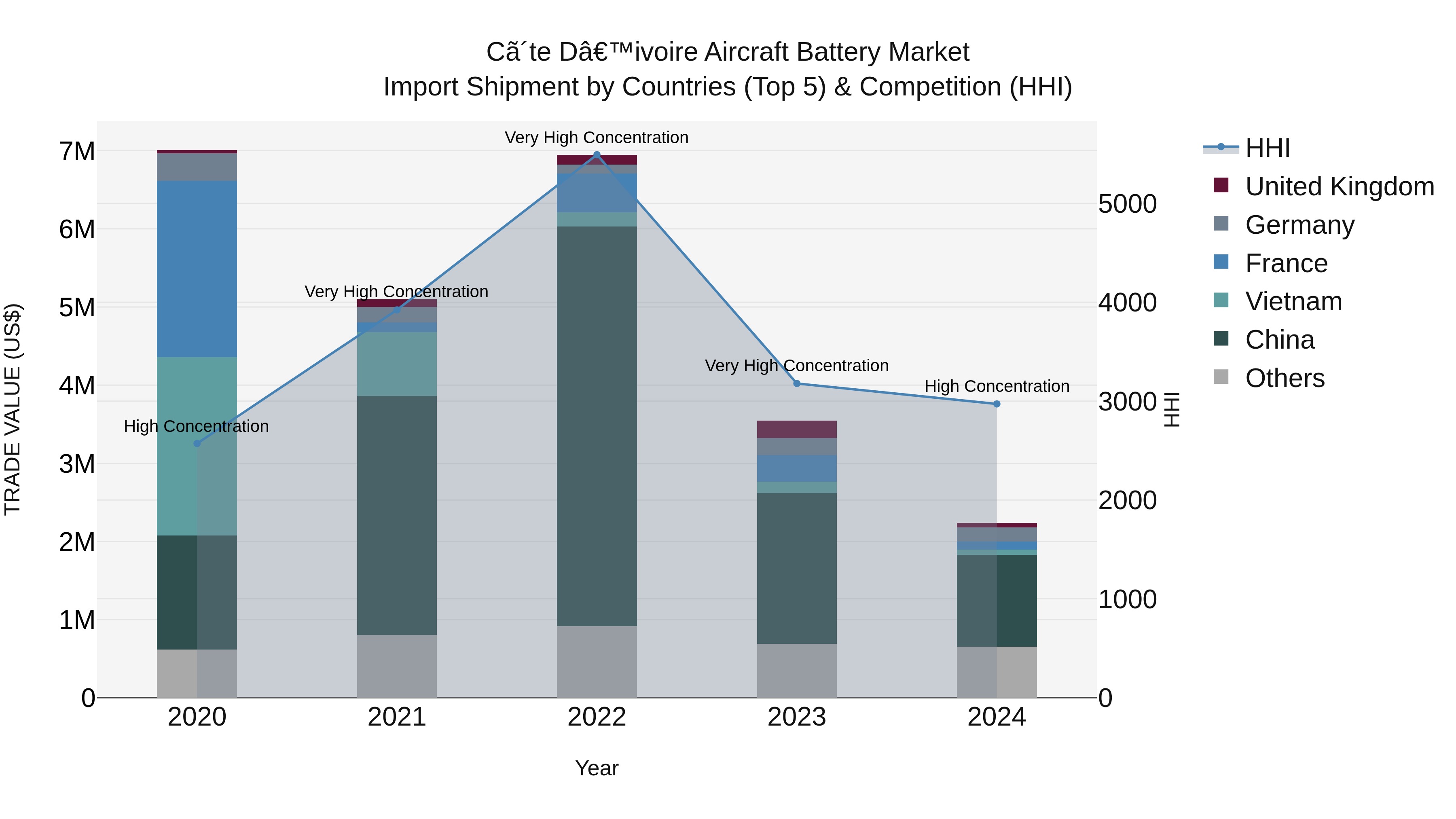 Ivory Coast Aircraft Battery Market: Top 5 Importing Countries and Market Competition (HHI) Analysis