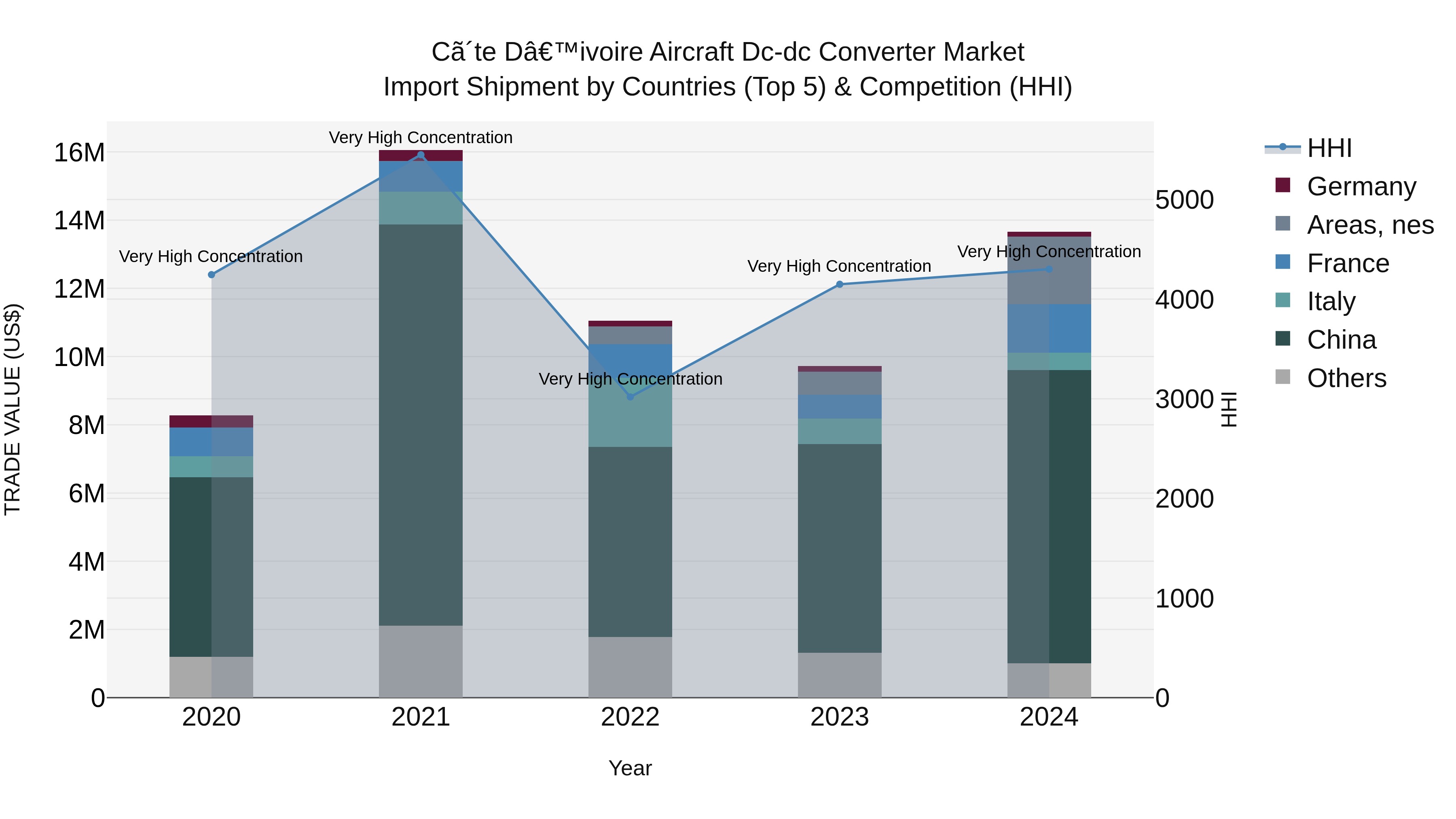 Ivory Coast Aircraft Dc-dc Converter Market: Top 5 Importing Countries and Market Competition (HHI) Analysis