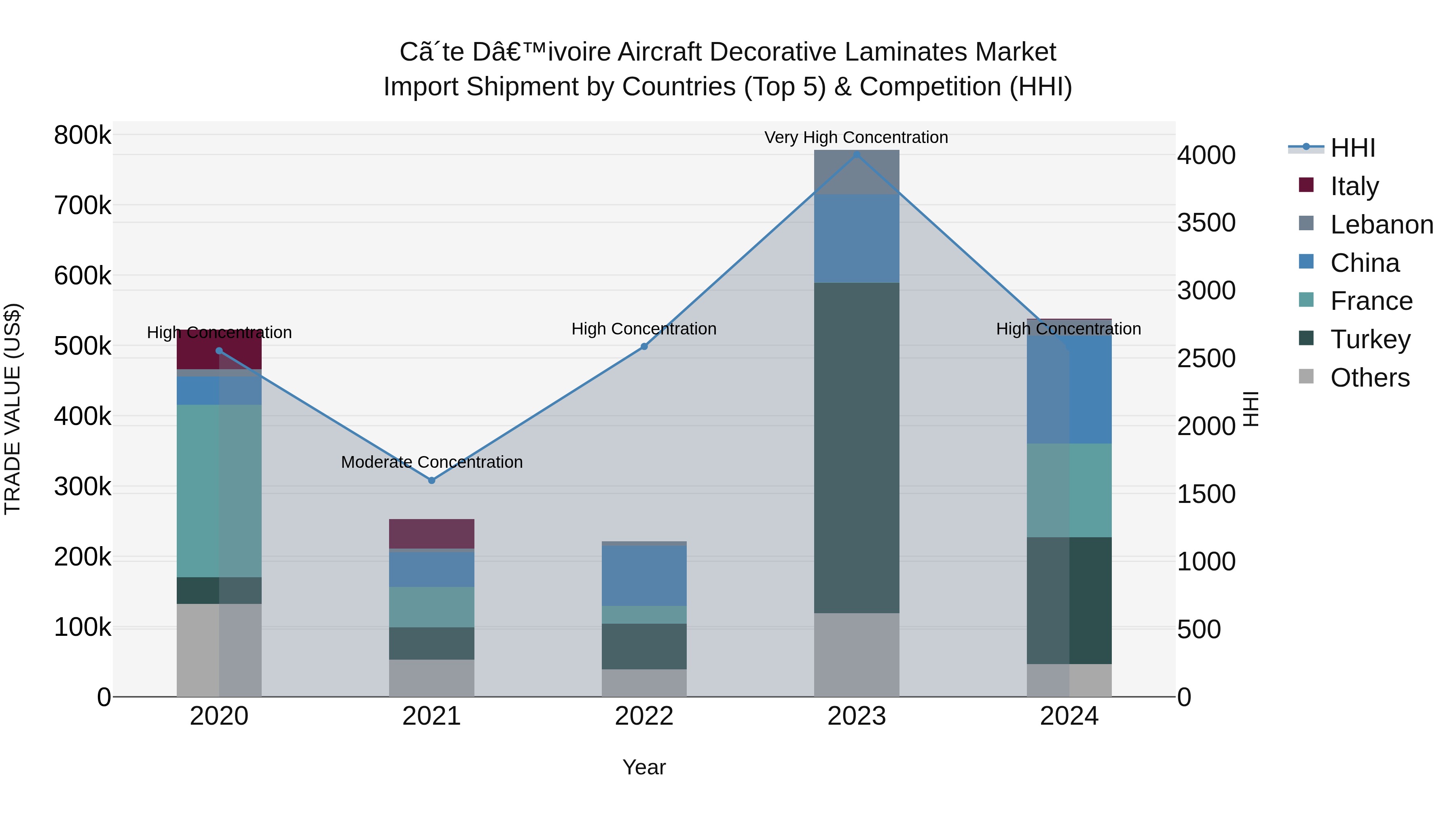 Ivory Coast Aircraft Decorative Laminates Market: Top 5 Importing Countries and Market Competition (HHI) Analysis