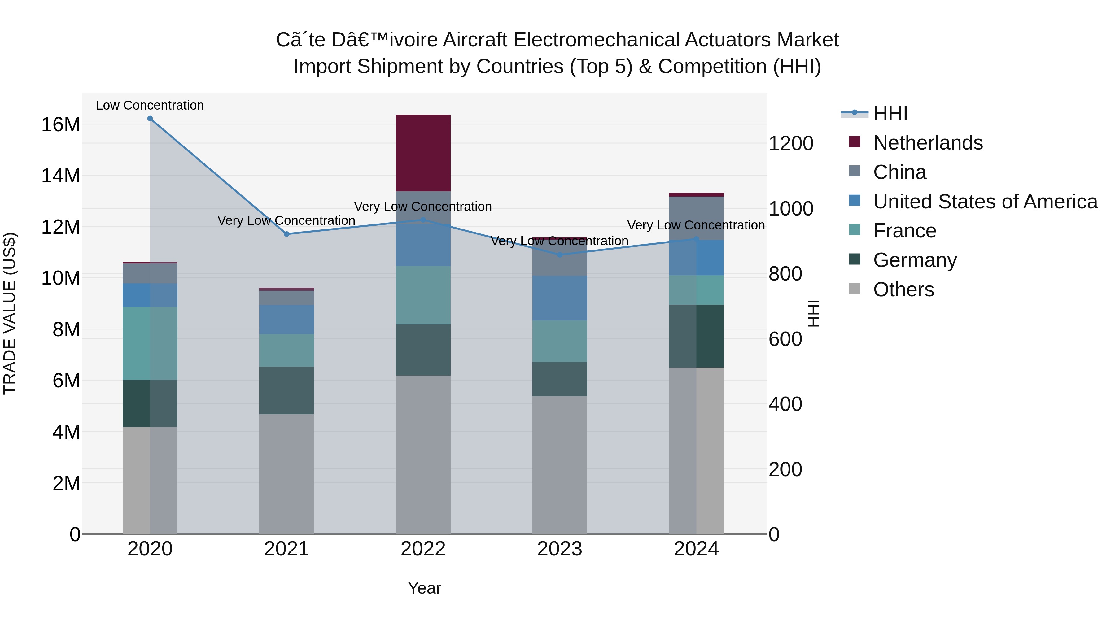 Ivory Coast Aircraft Electromechanical Actuators Market: Top 5 Importing Countries and Market Competition (HHI) Analysis