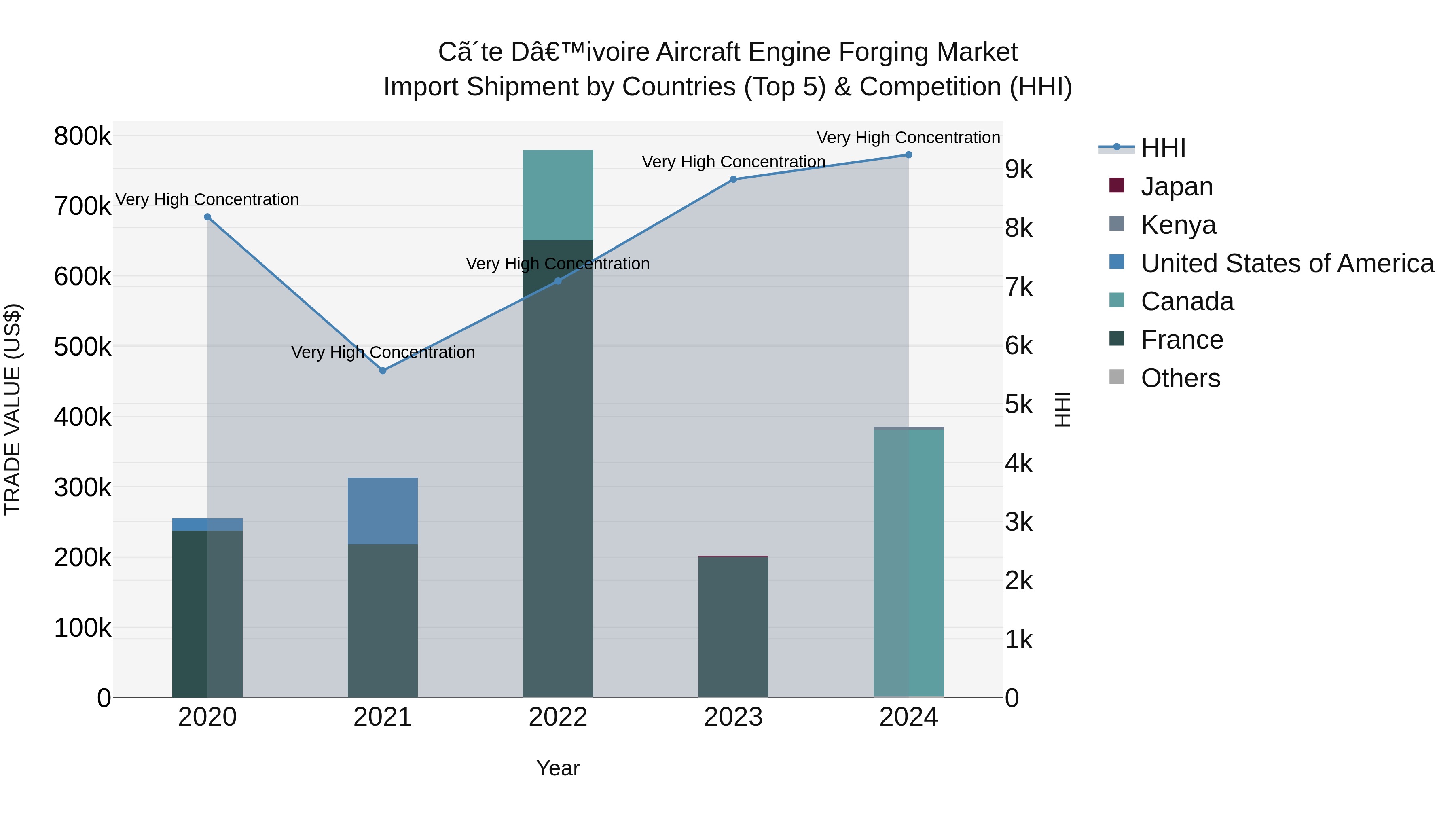 Ivory Coast Aircraft Engine Forging Market: Top 5 Importing Countries and Market Competition (HHI) Analysis