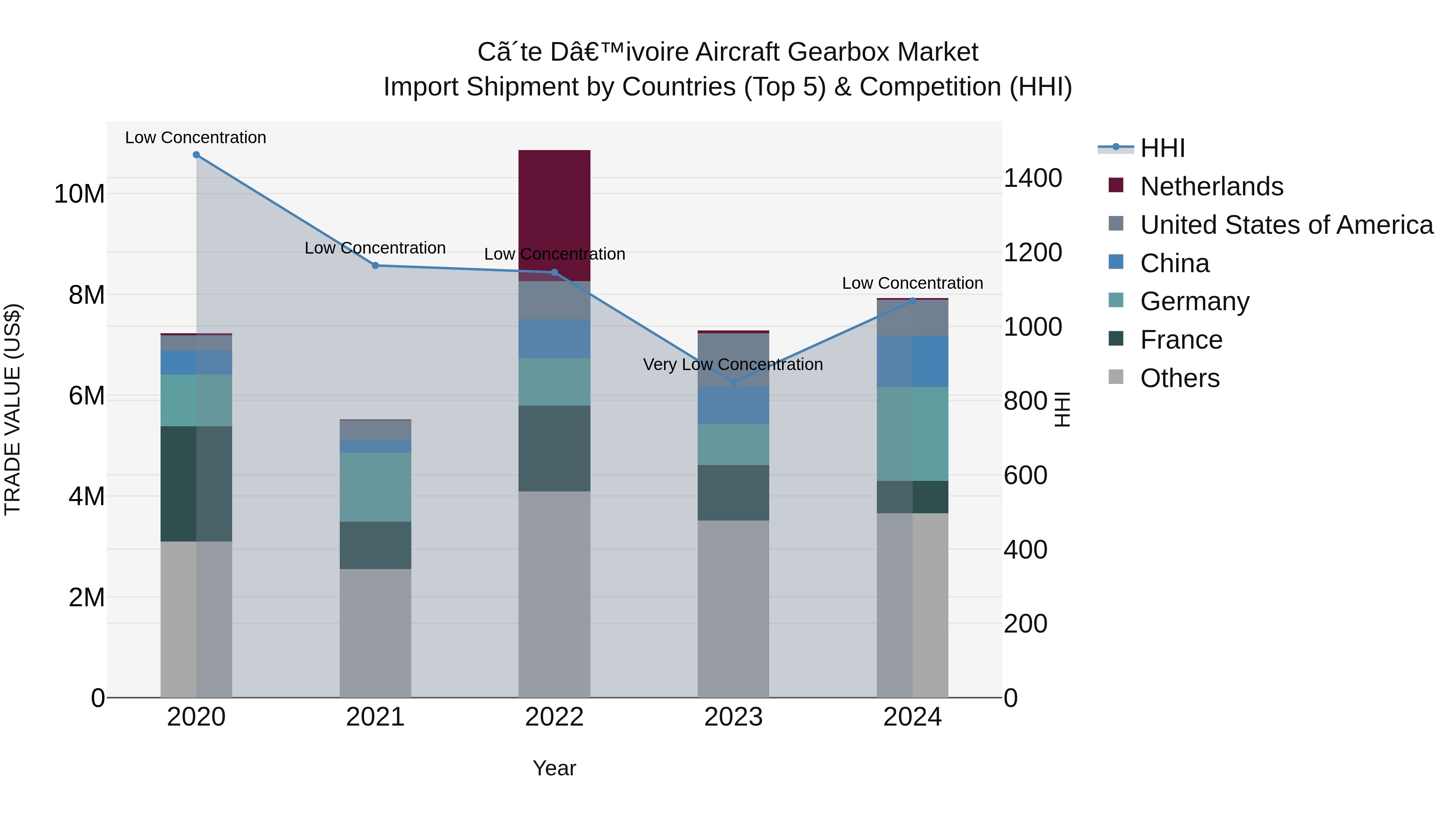 Ivory Coast Aircraft Gearbox Market: Top 5 Importing Countries and Market Competition (HHI) Analysis