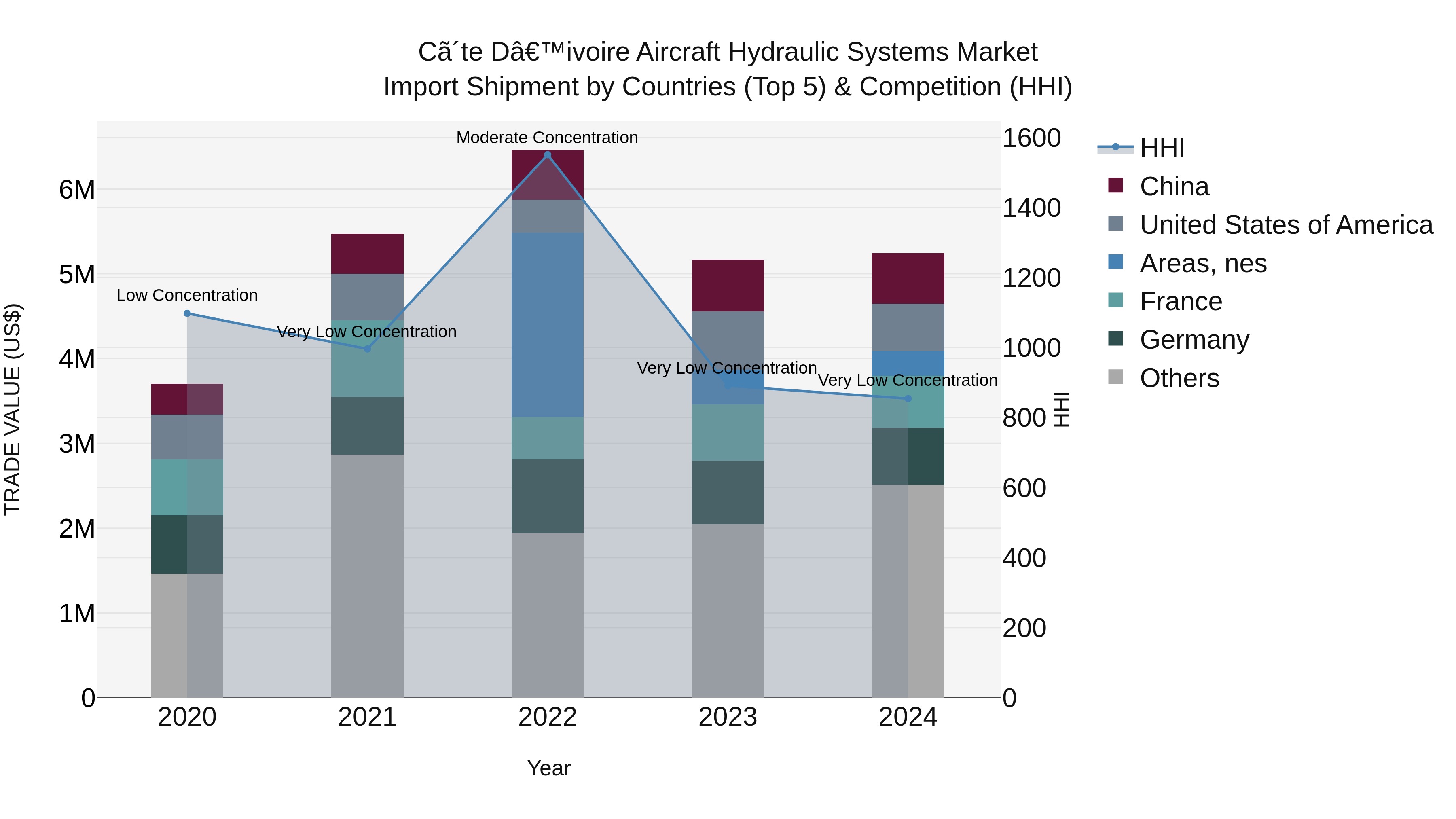 Ivory Coast Aircraft Hydraulic Systems Market: Top 5 Importing Countries and Market Competition (HHI) Analysis