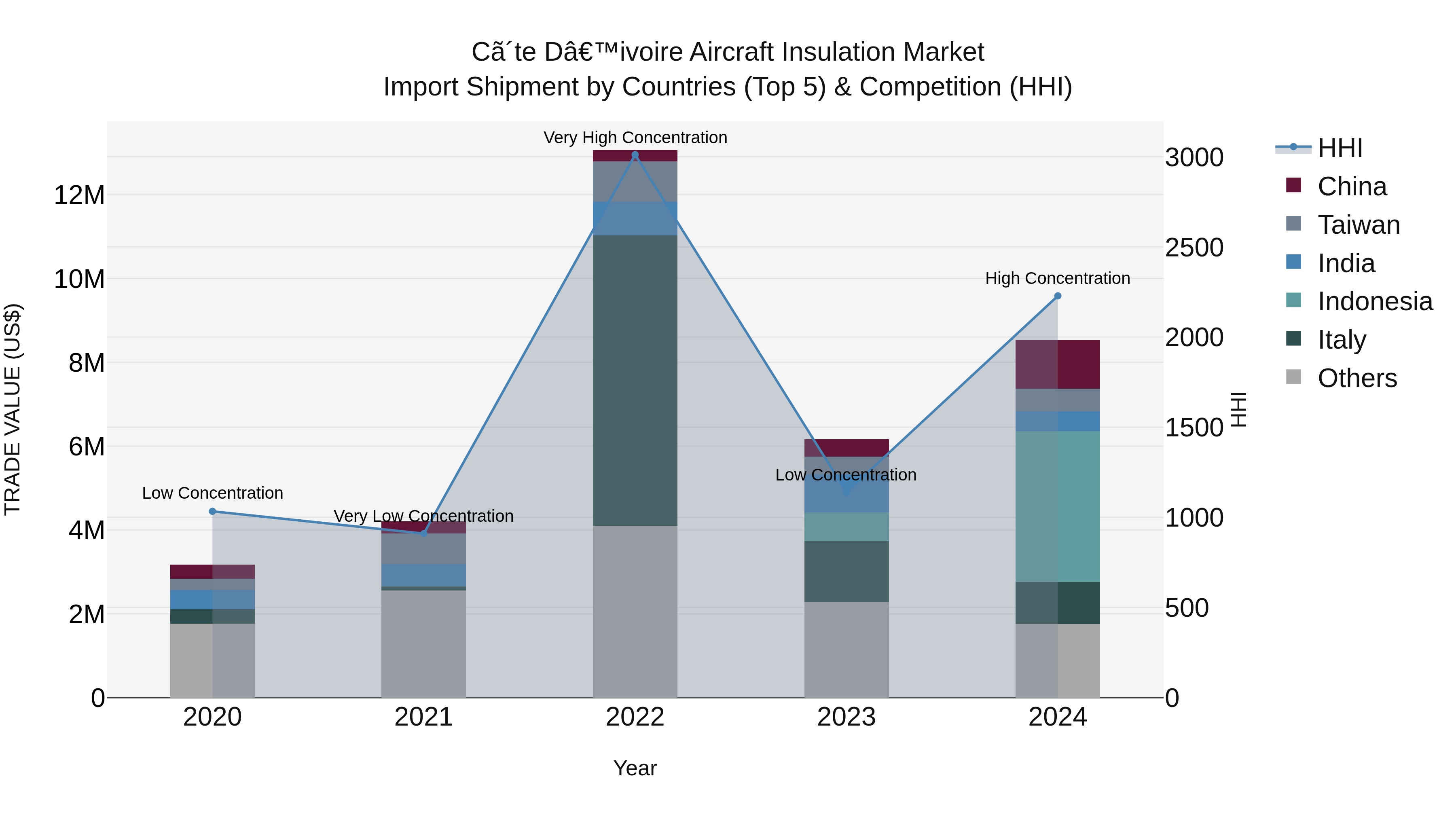 Ivory Coast Aircraft Insulation Market: Top 5 Importing Countries and Market Competition (HHI) Analysis