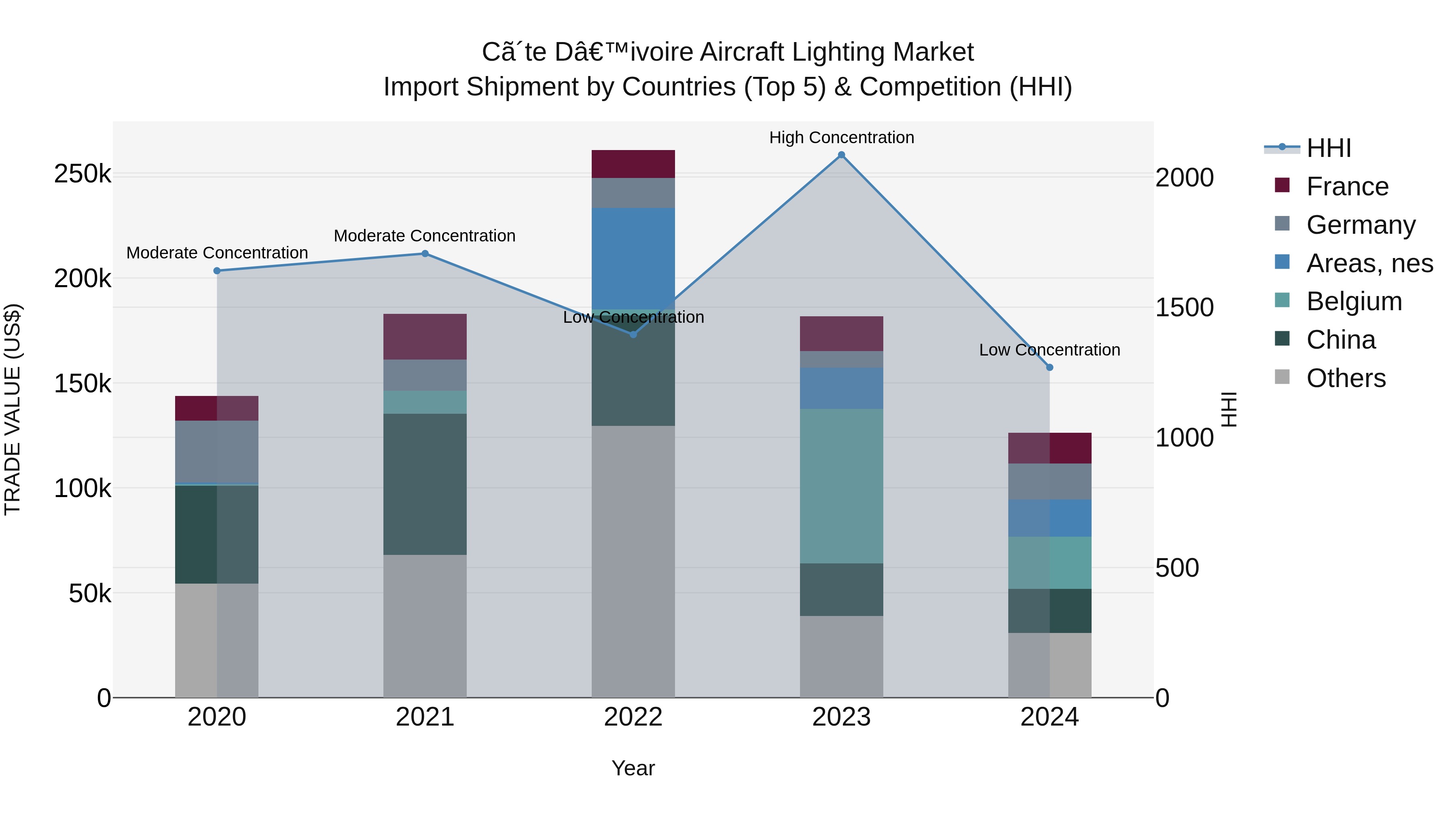 Ivory Coast Aircraft Lighting Market: Top 5 Importing Countries and Market Competition (HHI) Analysis