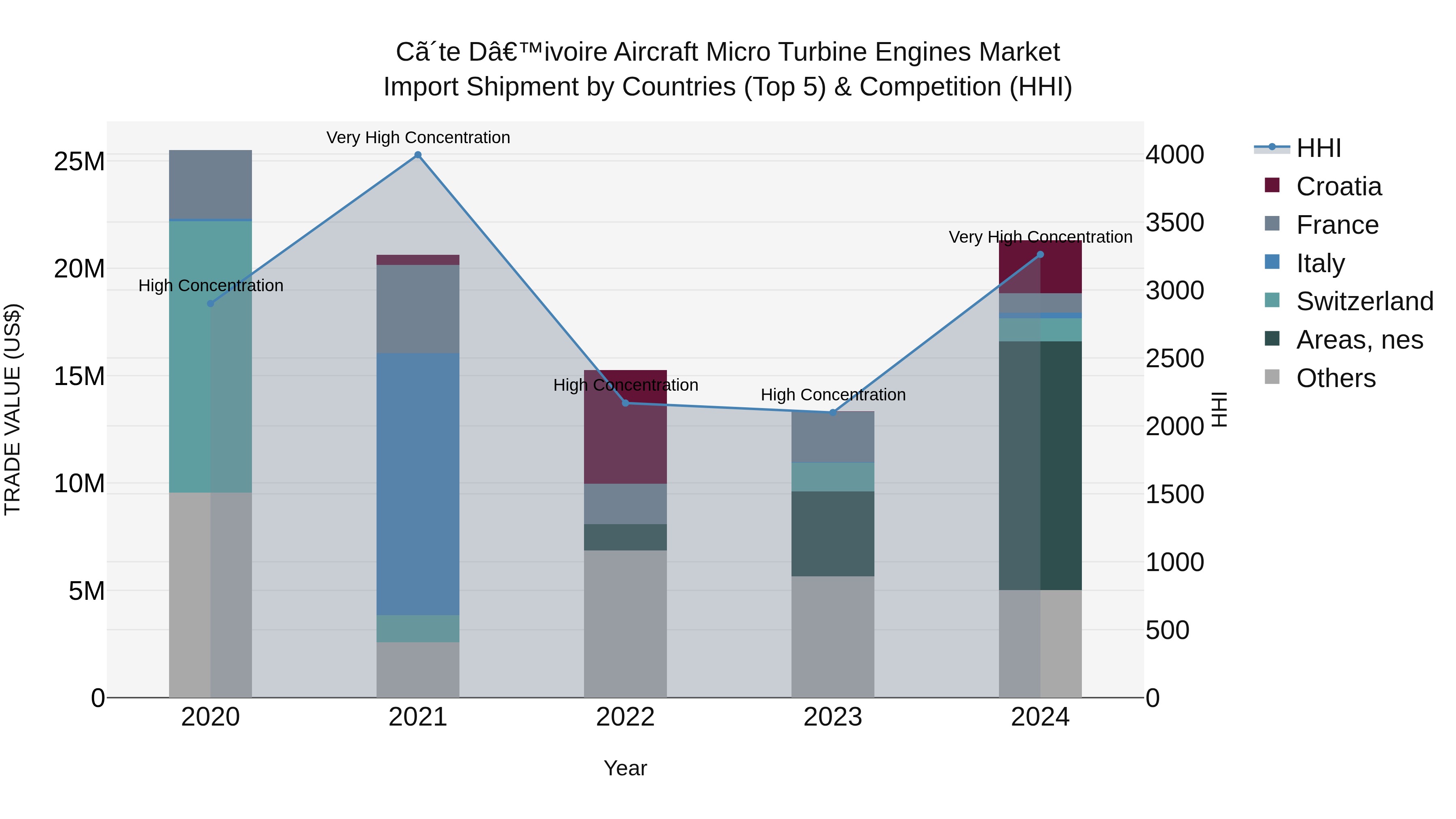 Ivory Coast Aircraft Micro Turbine Engines Market: Top 5 Importing Countries and Market Competition (HHI) Analysis