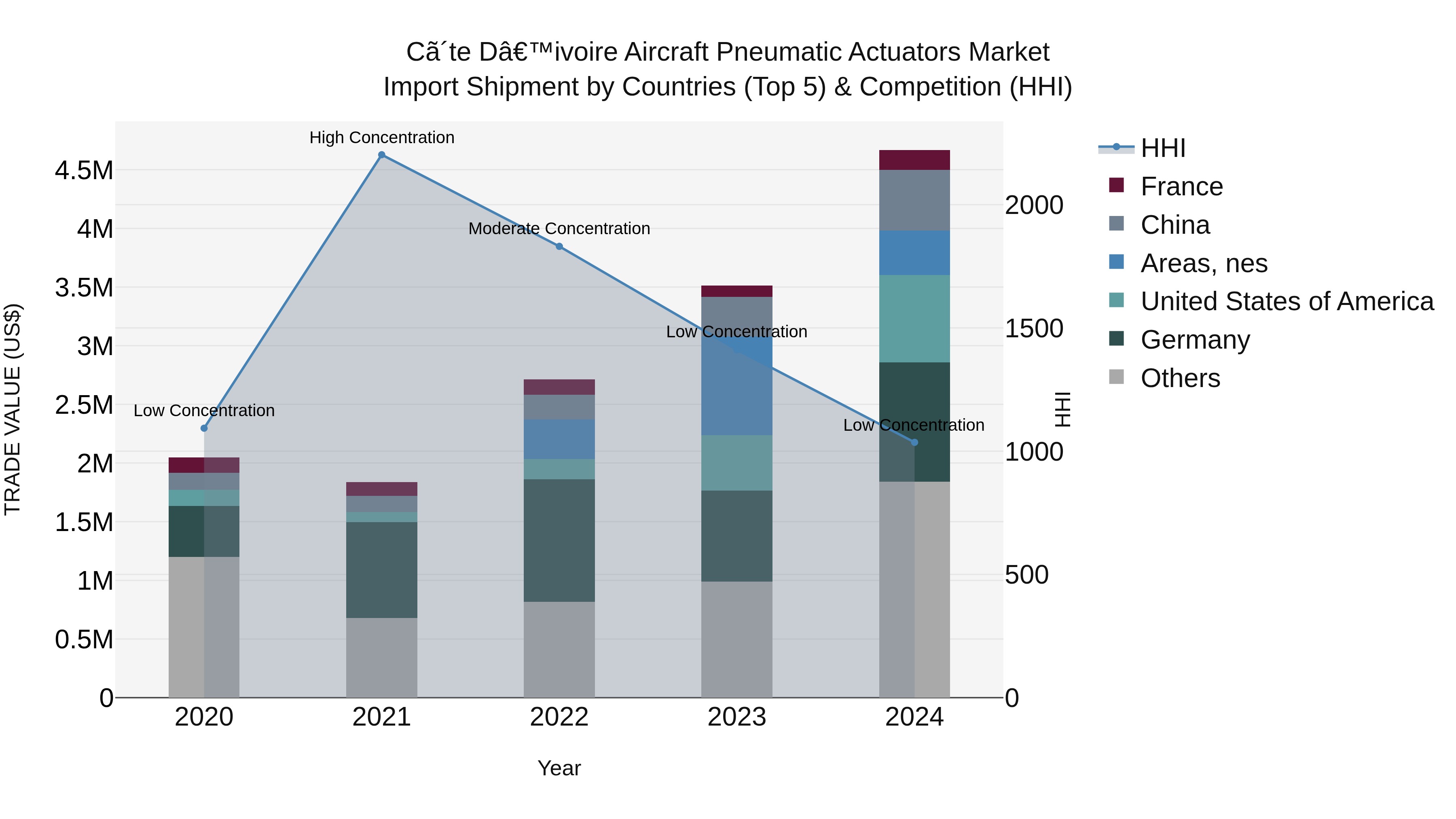 Ivory Coast Aircraft Pneumatic Actuators Market: Top 5 Importing Countries and Market Competition (HHI) Analysis