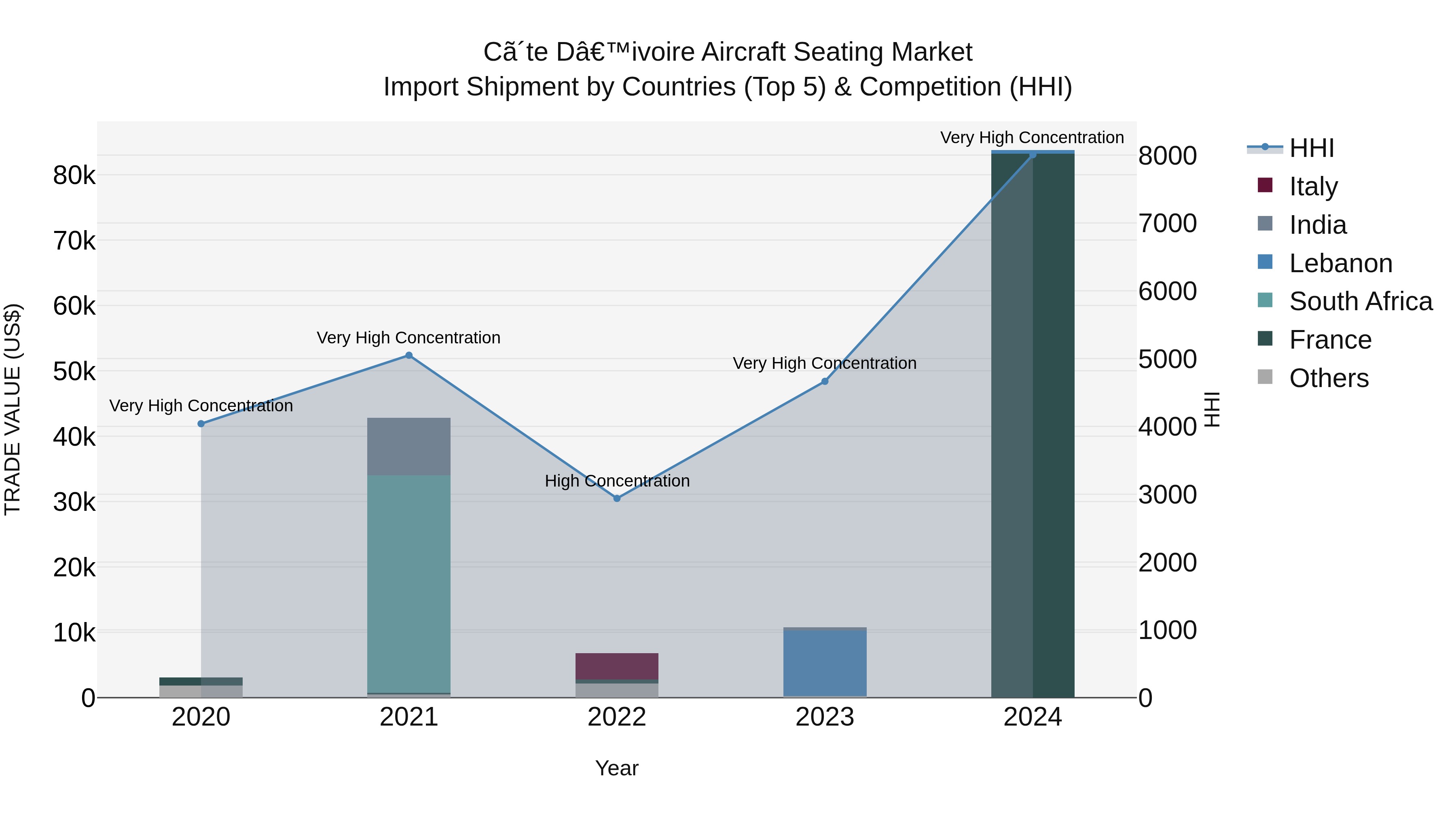 Ivory Coast Aircraft Seating Market: Top 5 Importing Countries and Market Competition (HHI) Analysis