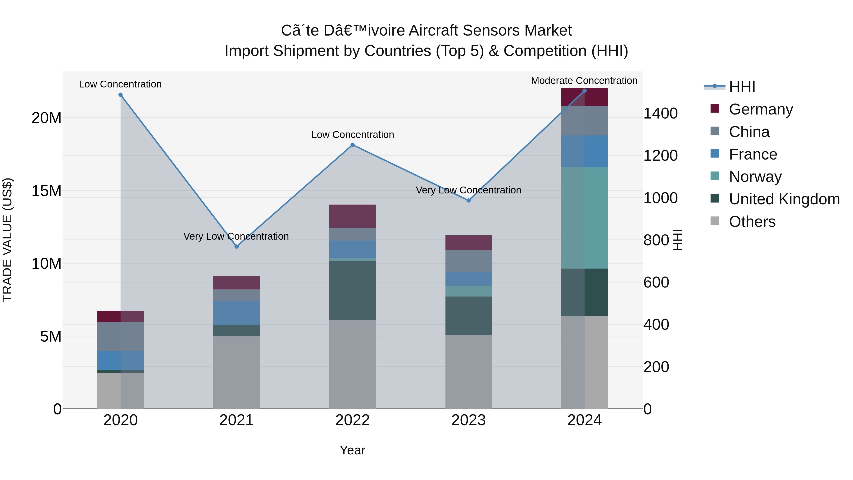 Ivory Coast Aircraft Sensors Market: Top 5 Importing Countries and Market Competition (HHI) Analysis