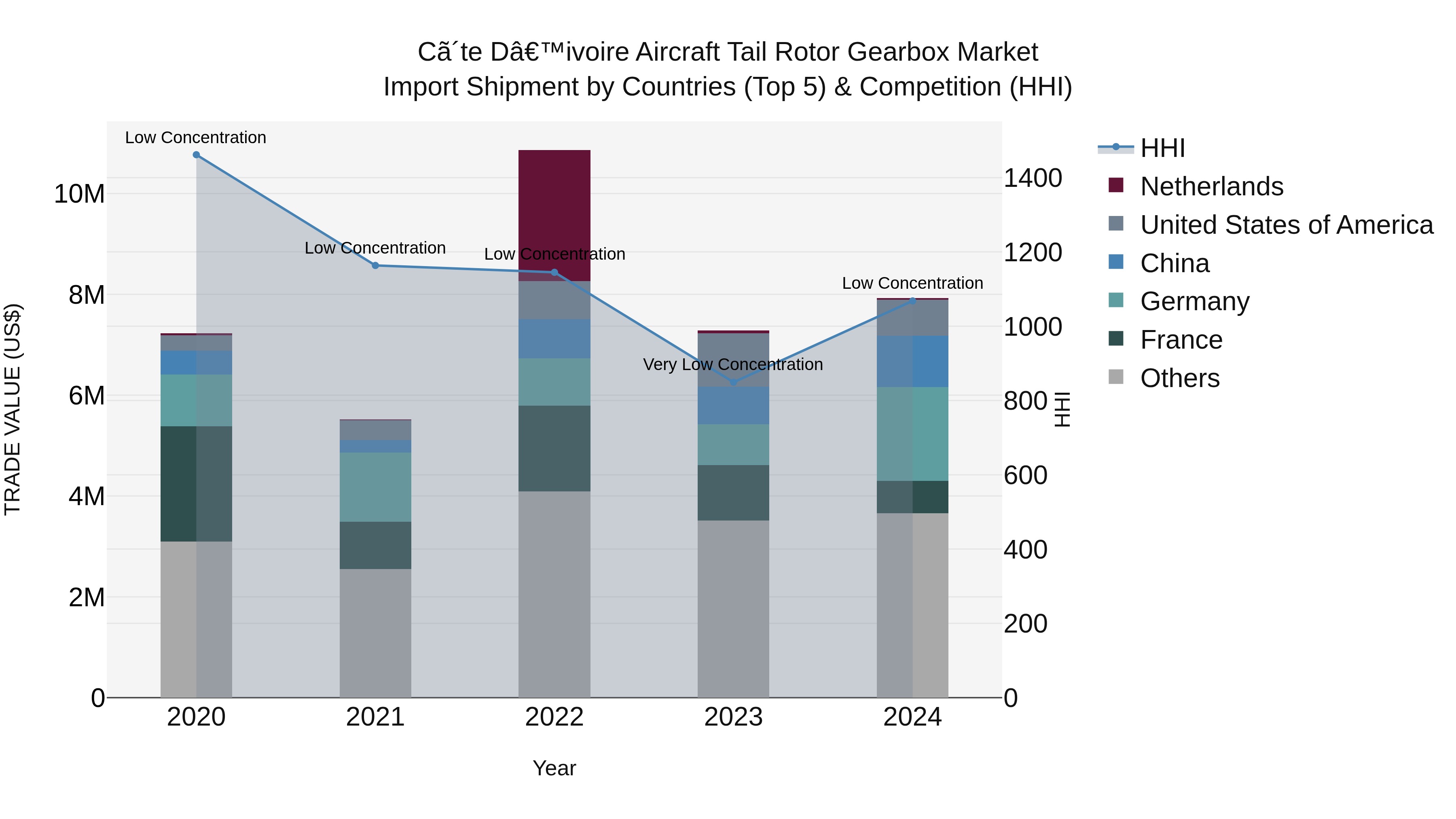 Ivory Coast Aircraft Tail Rotor Gearbox Market: Top 5 Importing Countries and Market Competition (HHI) Analysis
