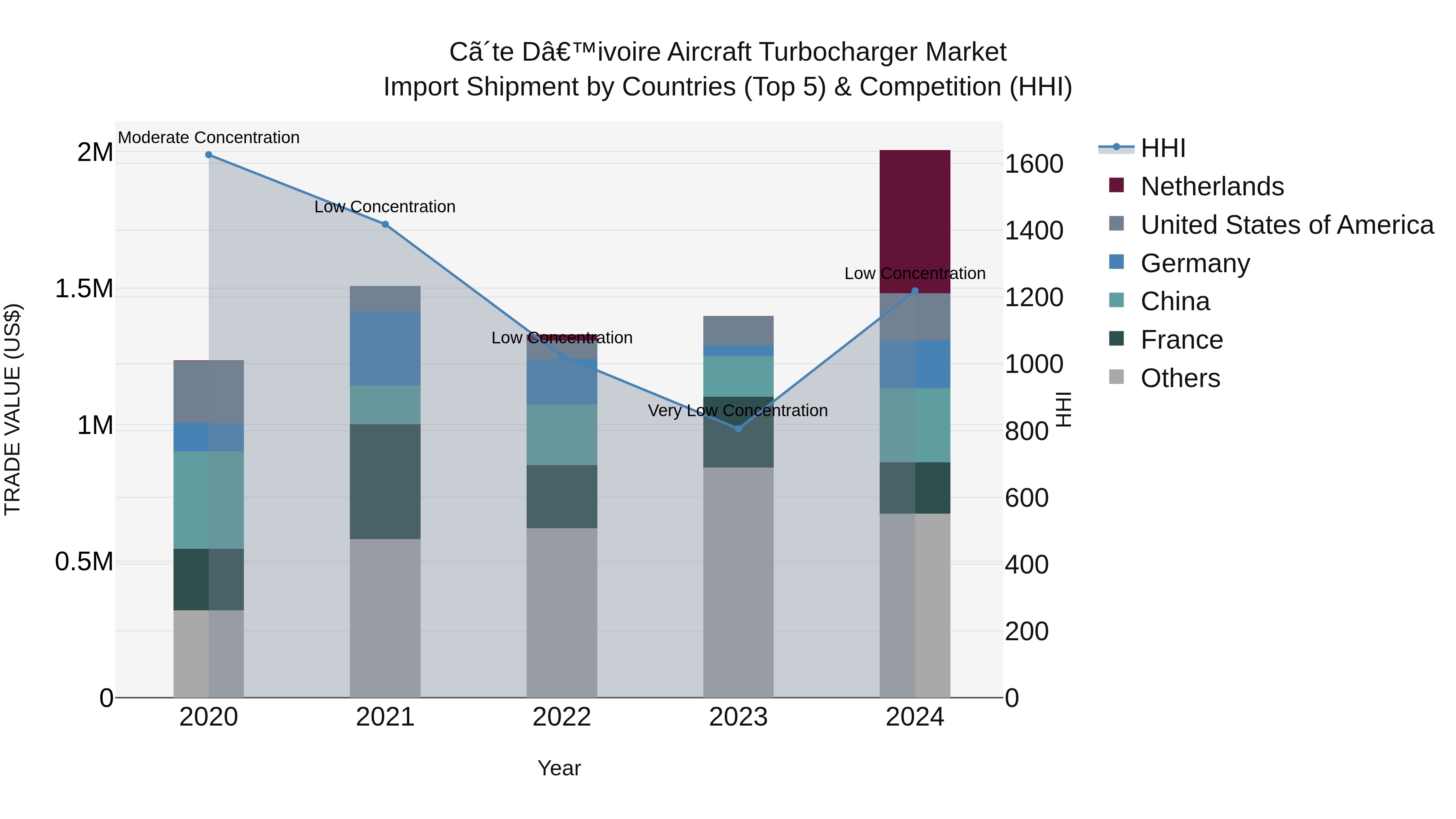 Ivory Coast Aircraft Turbocharger Market: Top 5 Importing Countries and Market Competition (HHI) Analysis