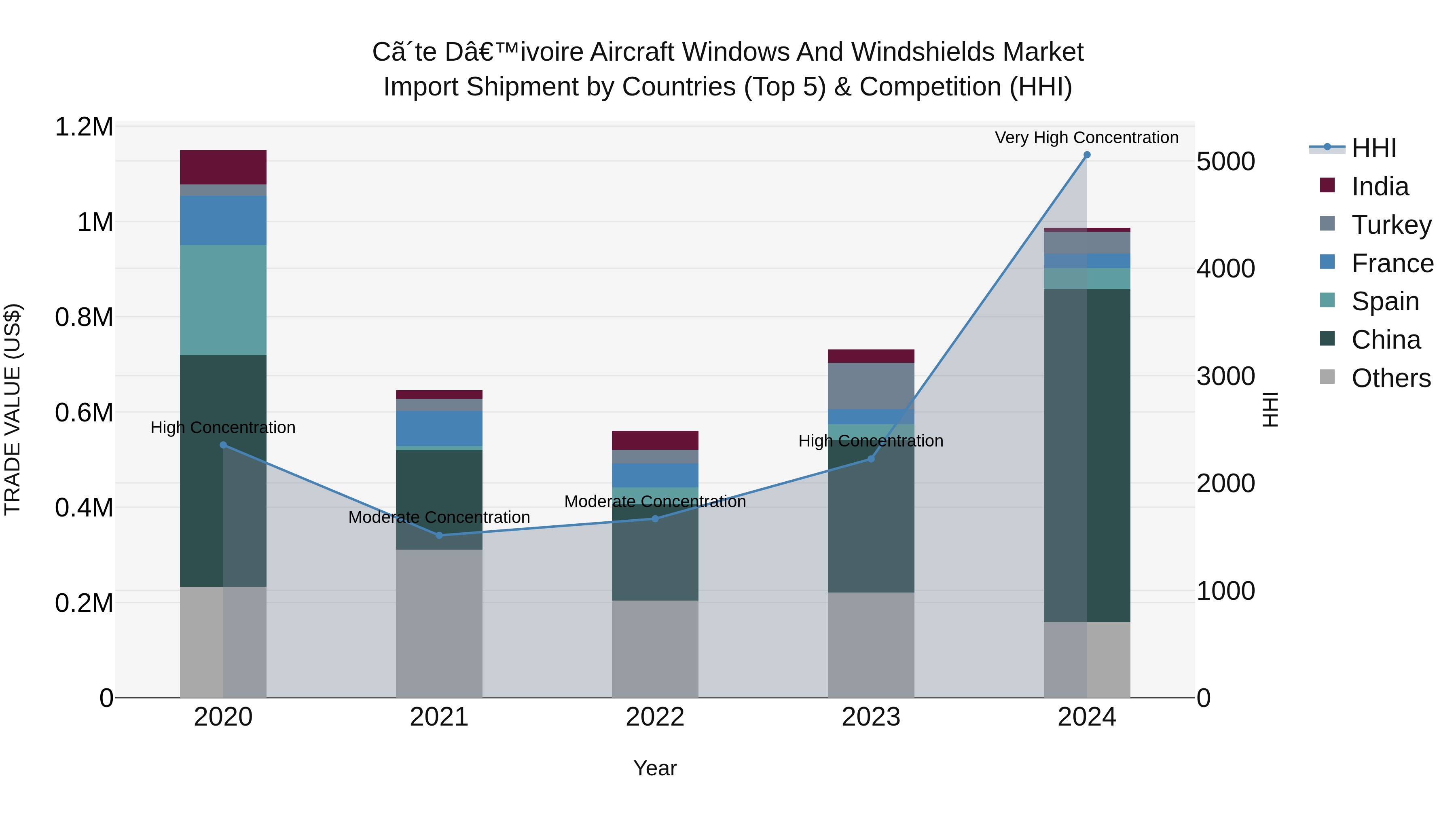 Ivory Coast Aircraft Windows and Windshields Market: Top 5 Importing Countries and Market Competition (HHI) Analysis