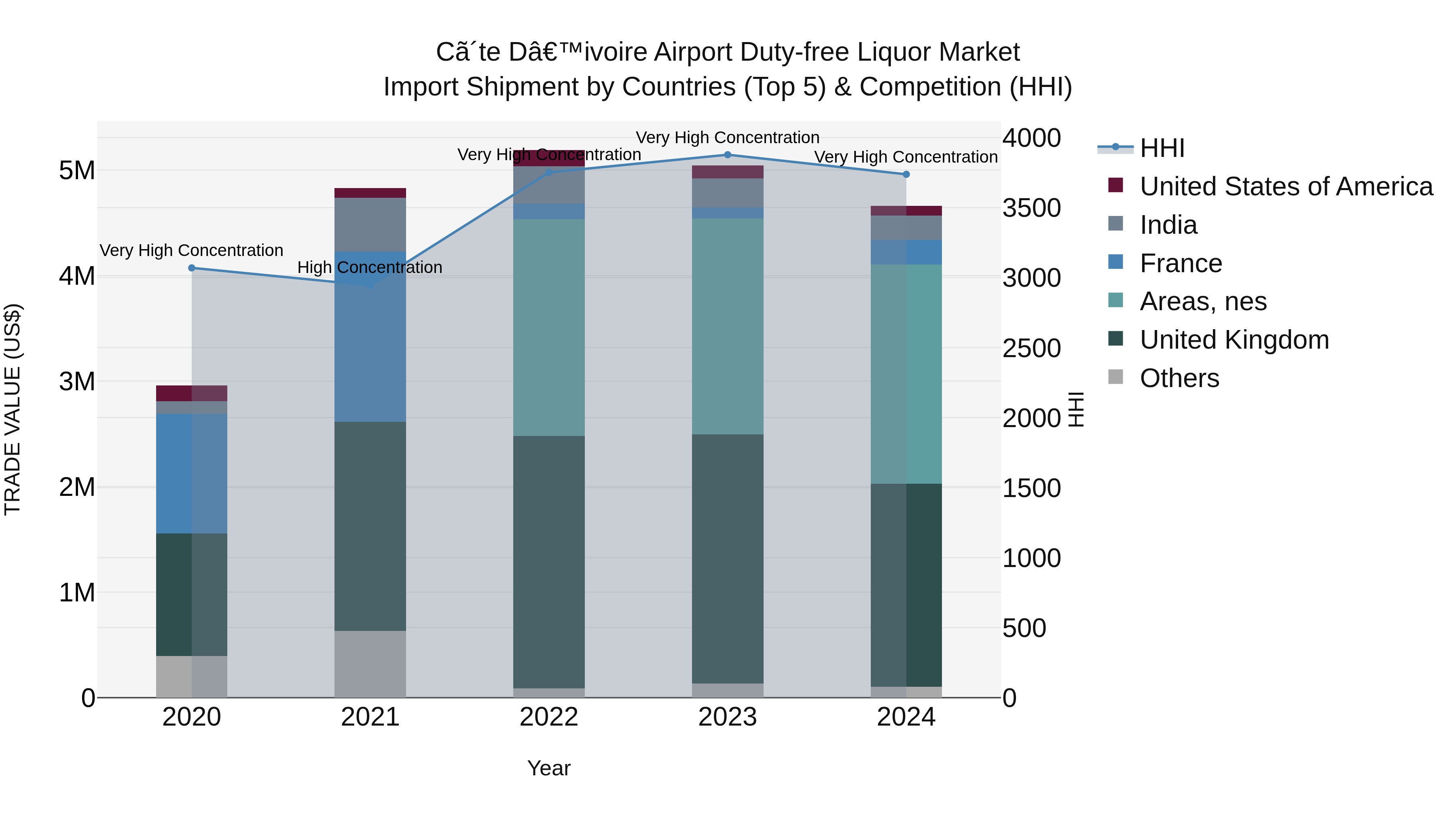 Ivory Coast Airport Duty-free Liquor Market: Top 5 Importing Countries and Market Competition (HHI) Analysis