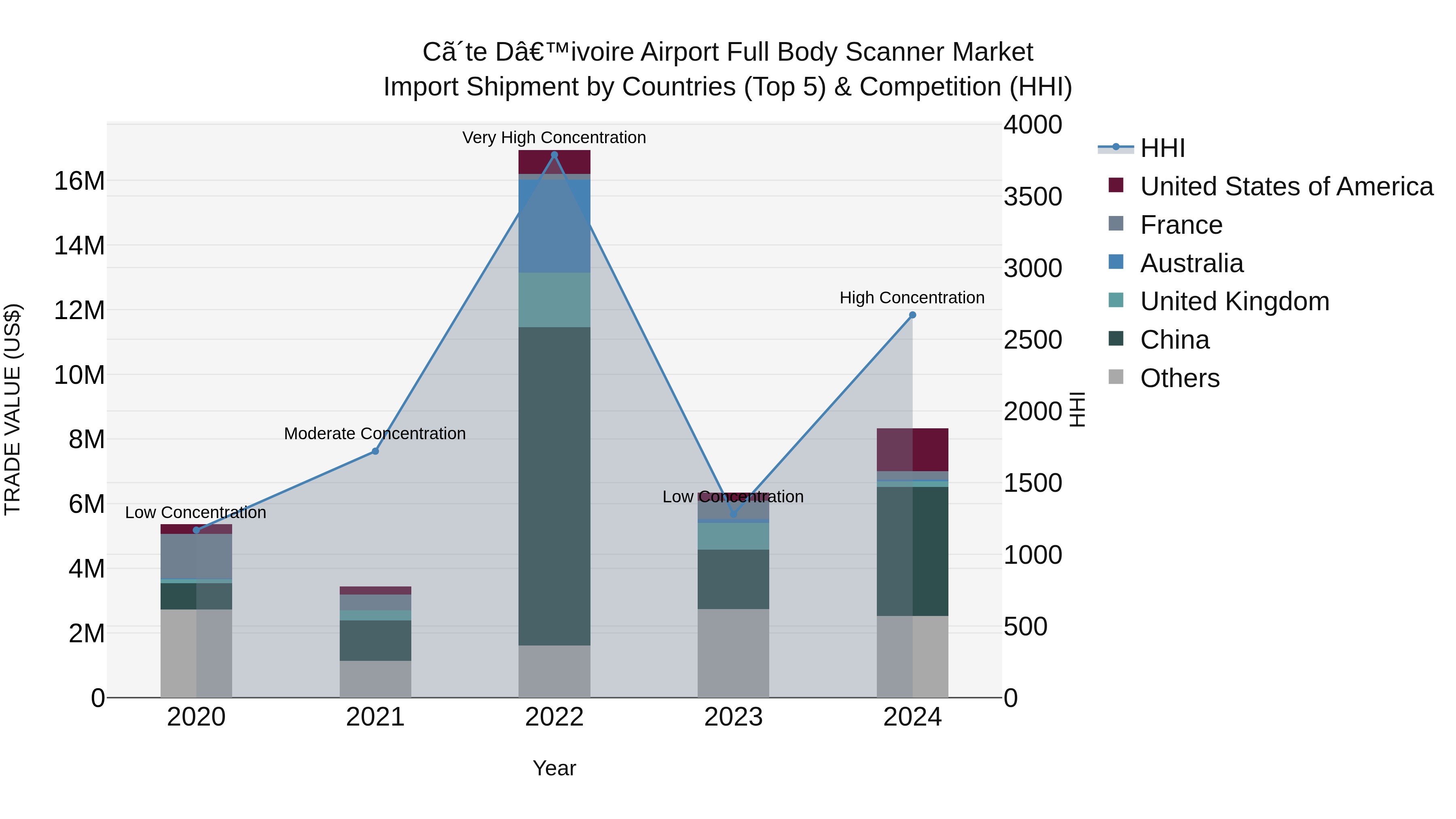 Ivory Coast Airport Full Body Scanner Market: Top 5 Importing Countries and Market Competition (HHI) Analysis