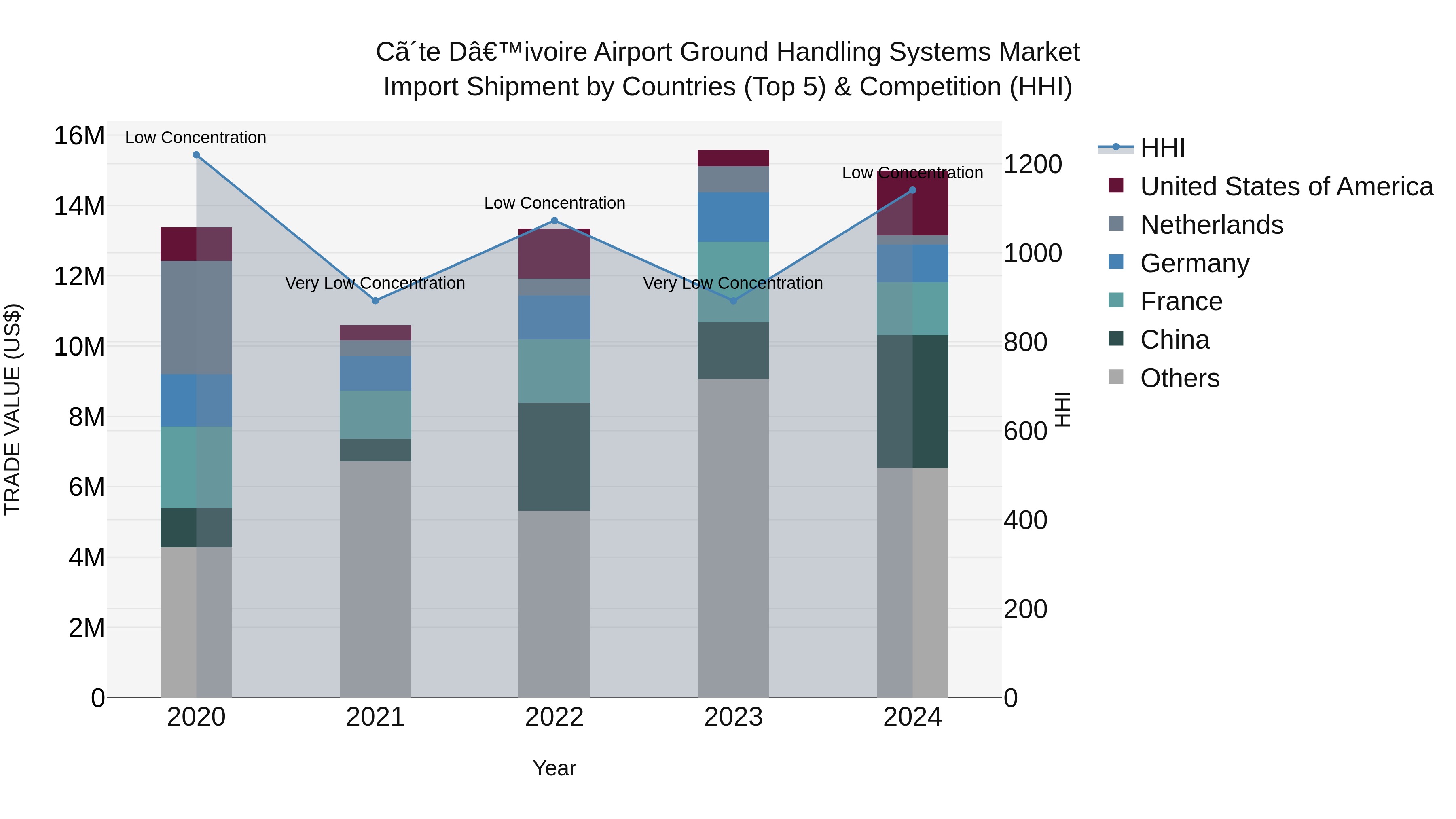 Ivory Coast Airport Ground Handling Systems Market: Top 5 Importing Countries and Market Competition (HHI) Analysis