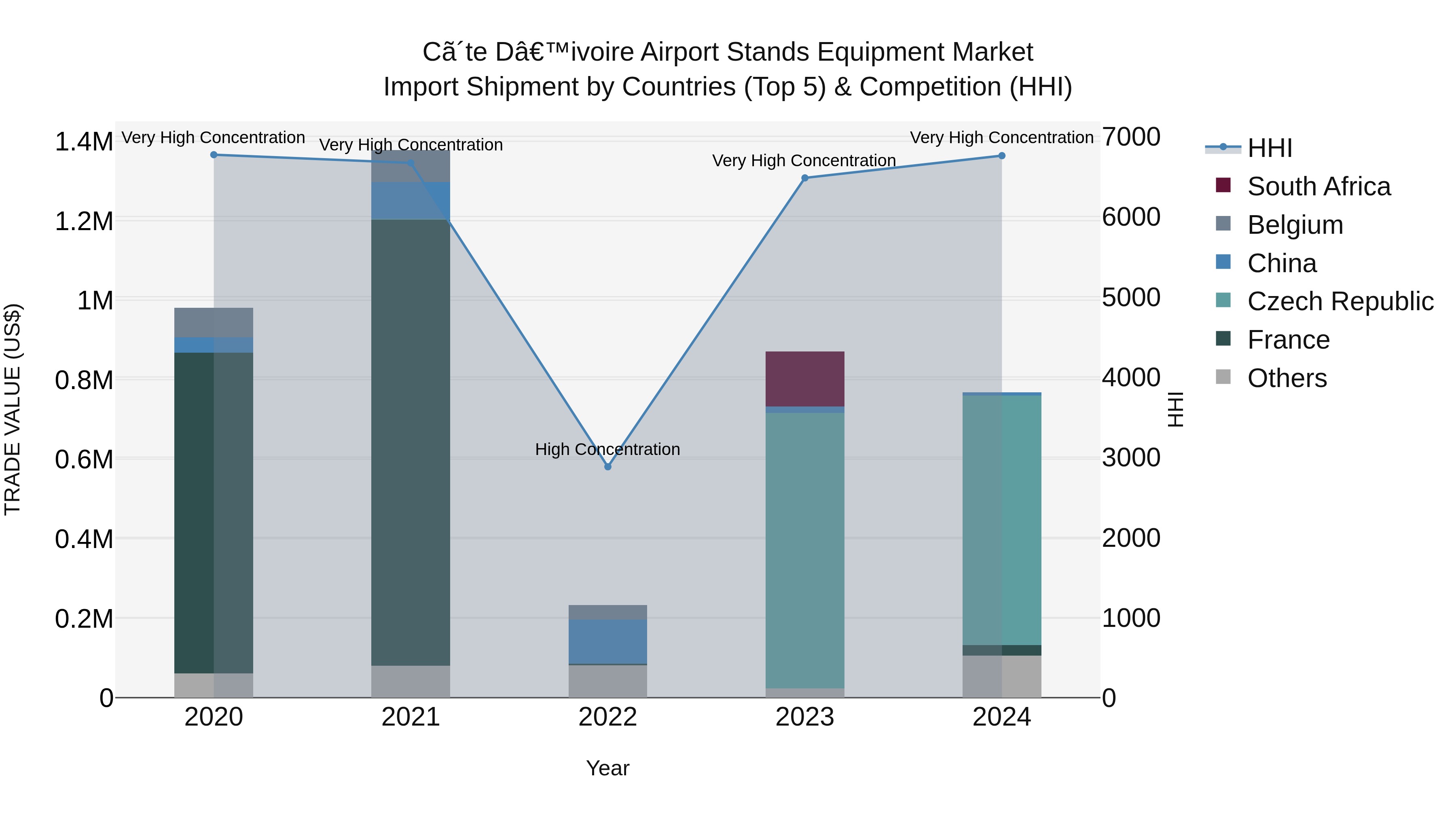 Ivory Coast Airport Stands Equipment Market: Top 5 Importing Countries and Market Competition (HHI) Analysis