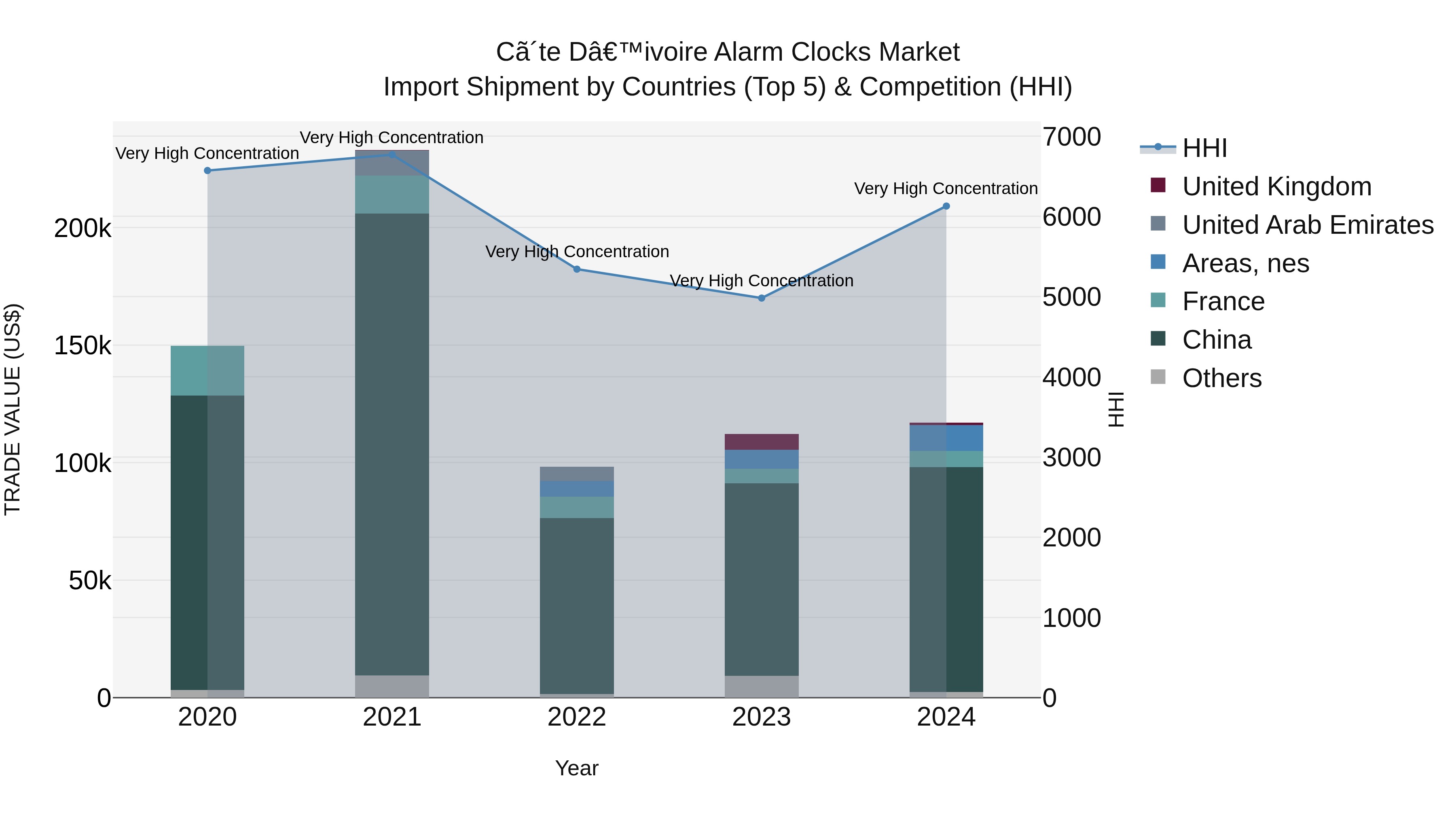 Ivory Coast Alarm Clocks Market: Top 5 Importing Countries and Market Competition (HHI) Analysis