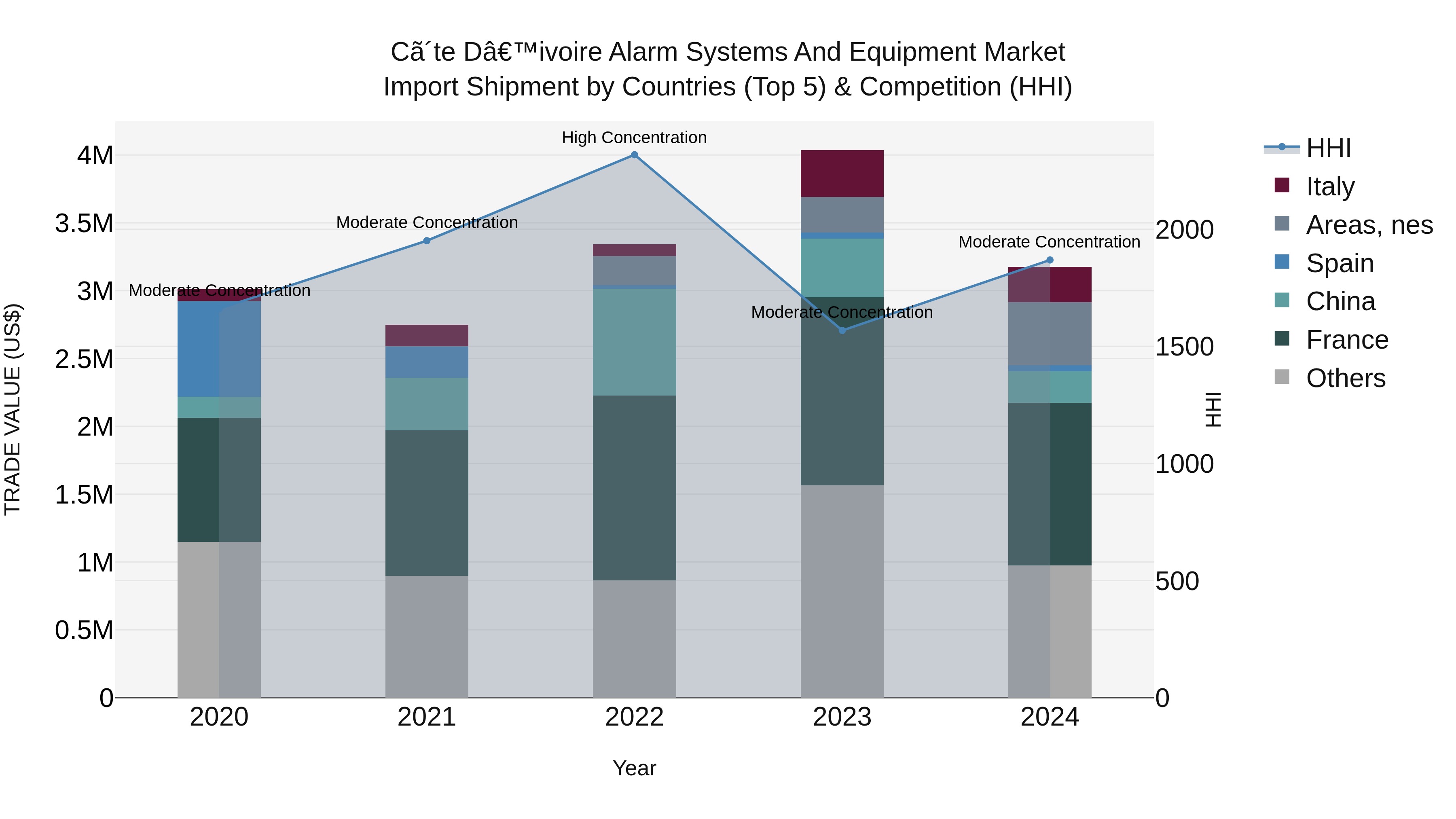 Ivory Coast Alarm Systems and Equipment Market: Top 5 Importing Countries and Market Competition (HHI) Analysis