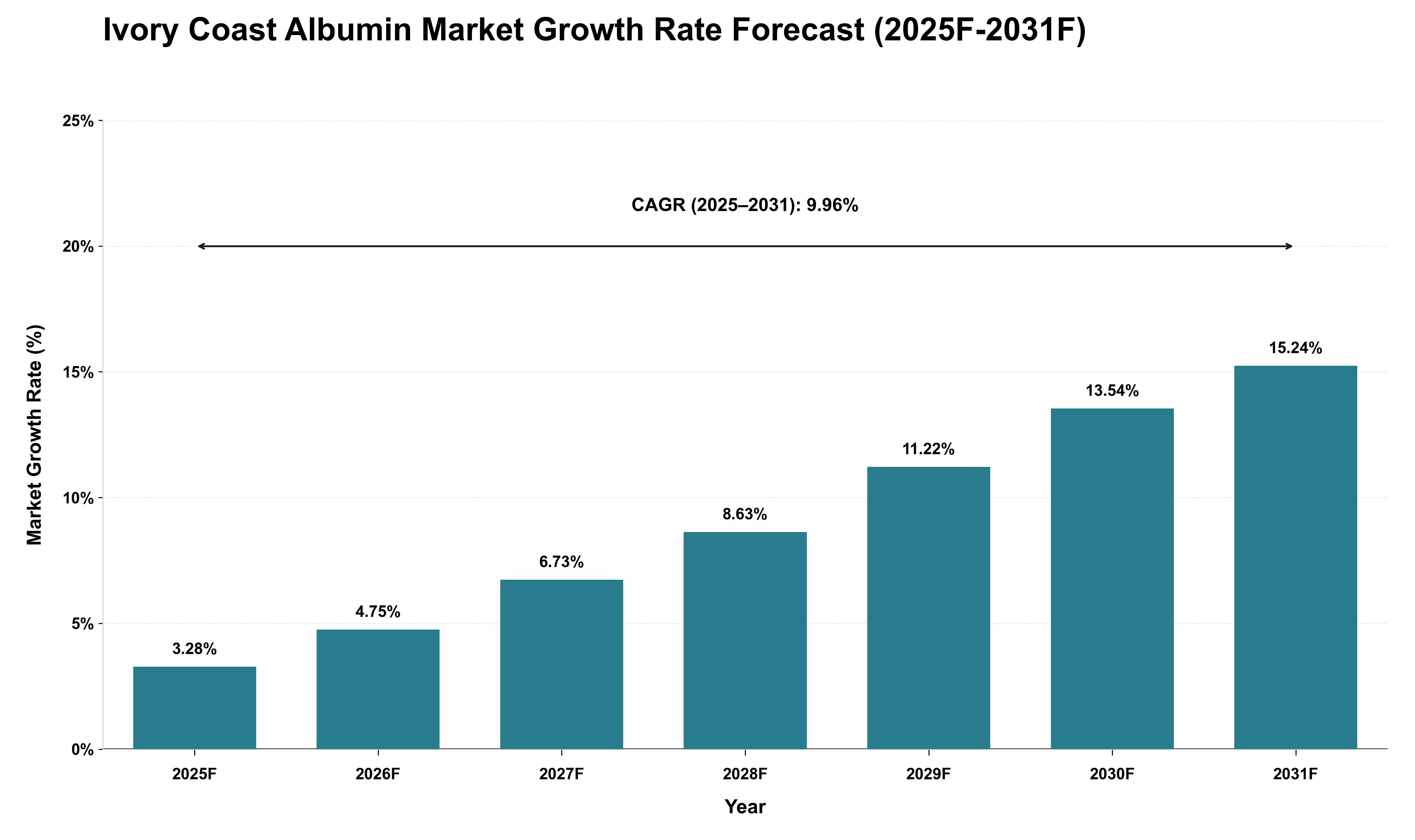Ivory Coast Albumin Market Growth Rate Analysis (2025 - 2031)