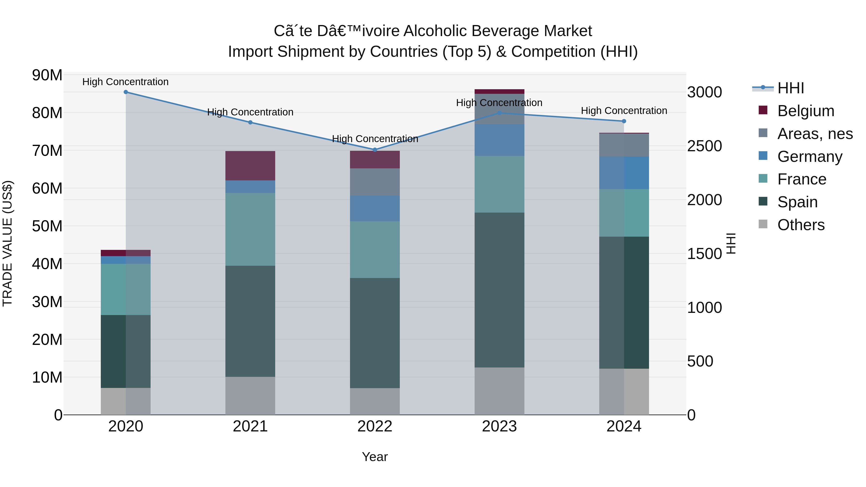 Ivory Coast Alcoholic Beverage Market: Top 5 Importing Countries and Market Competition (HHI) Analysis