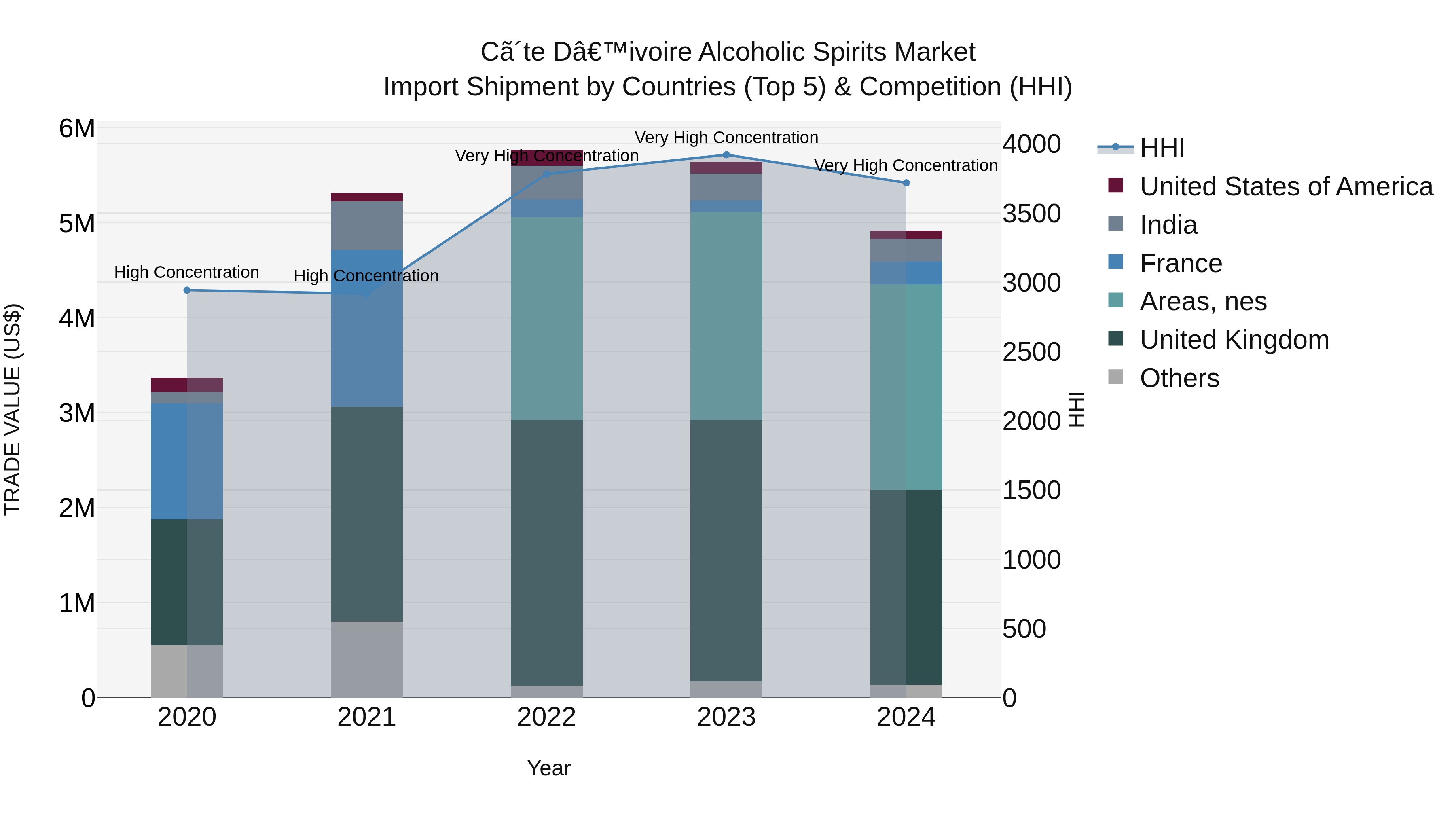 Ivory Coast Alcoholic Spirits Market: Top 5 Importing Countries and Market Competition (HHI) Analysis