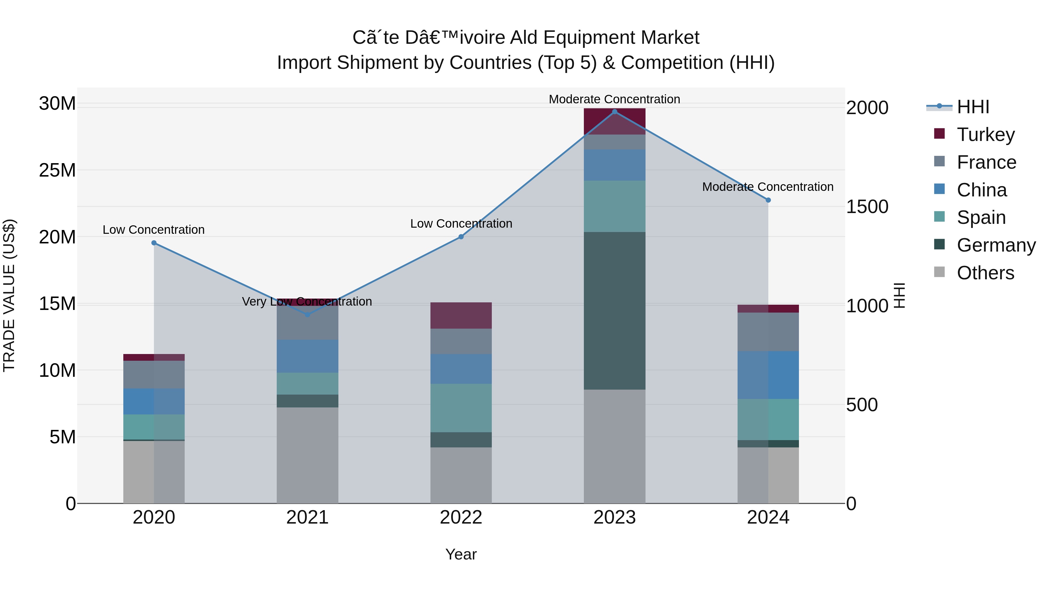 Ivory Coast Ald Equipment Market: Top 5 Importing Countries and Market Competition (HHI) Analysis