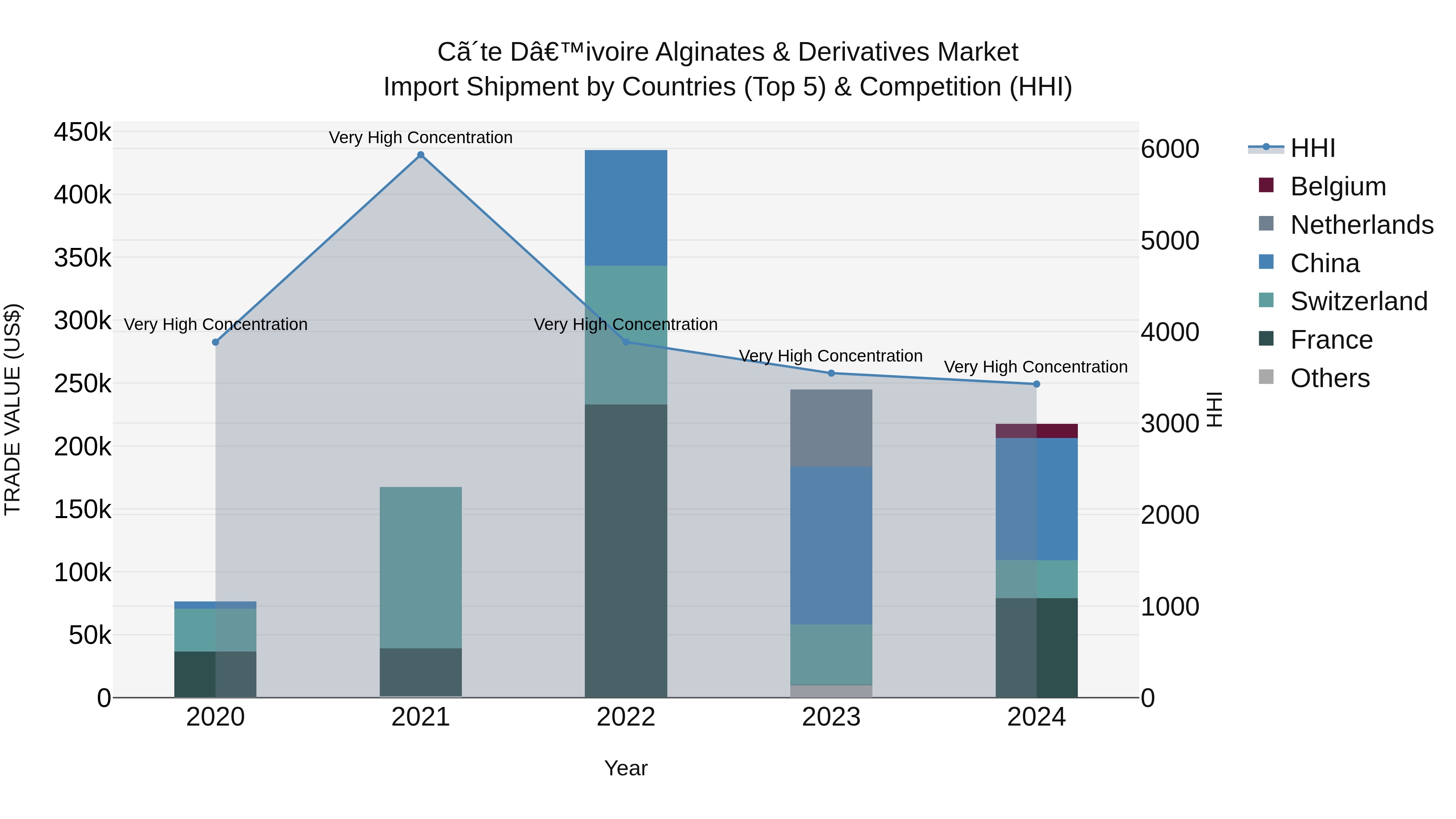 Ivory Coast Alginates & Derivatives Market: Top 5 Importing Countries and Market Competition (HHI) Analysis