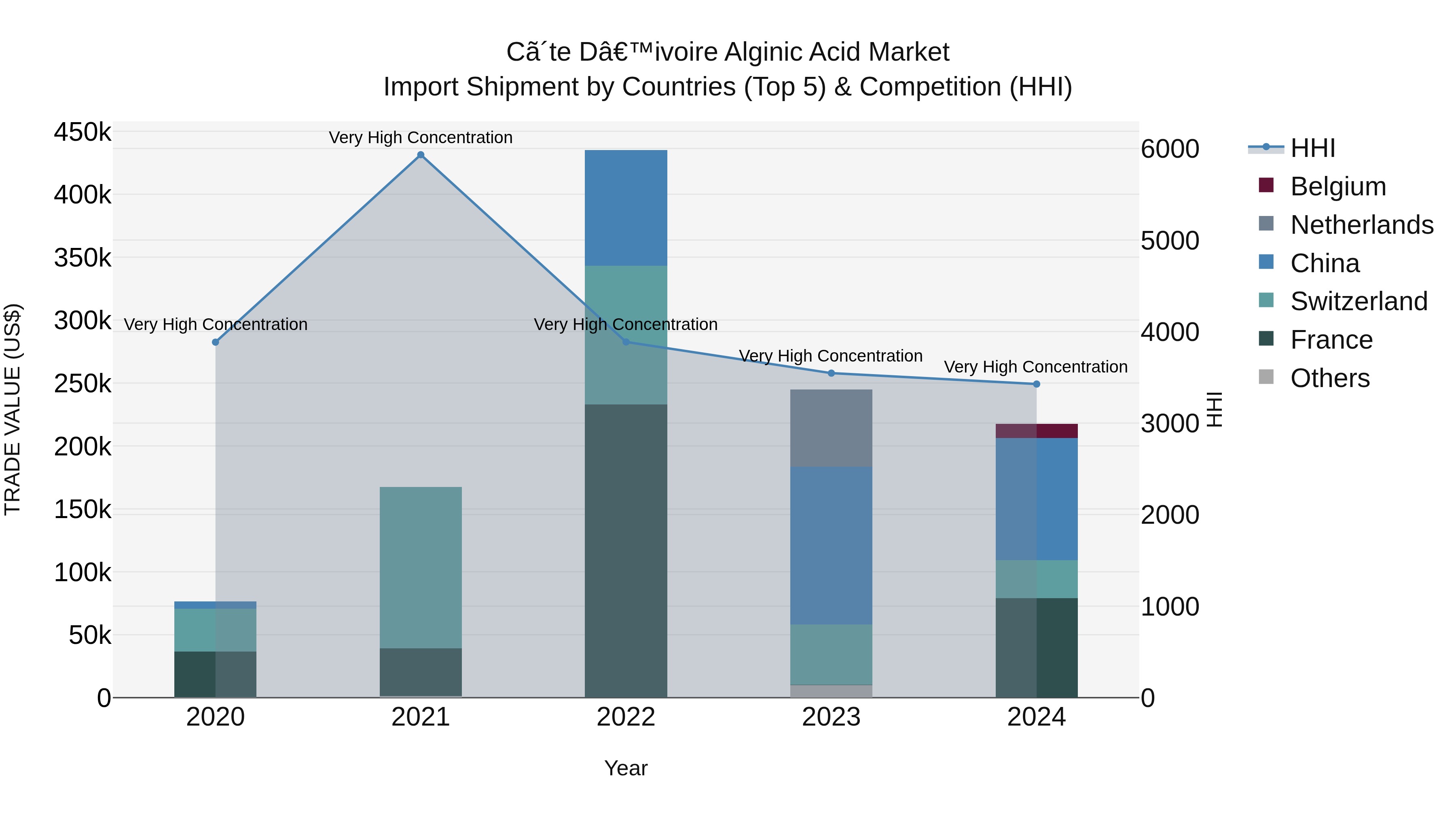 Ivory Coast Alginic Acid Market: Top 5 Importing Countries and Market Competition (HHI) Analysis